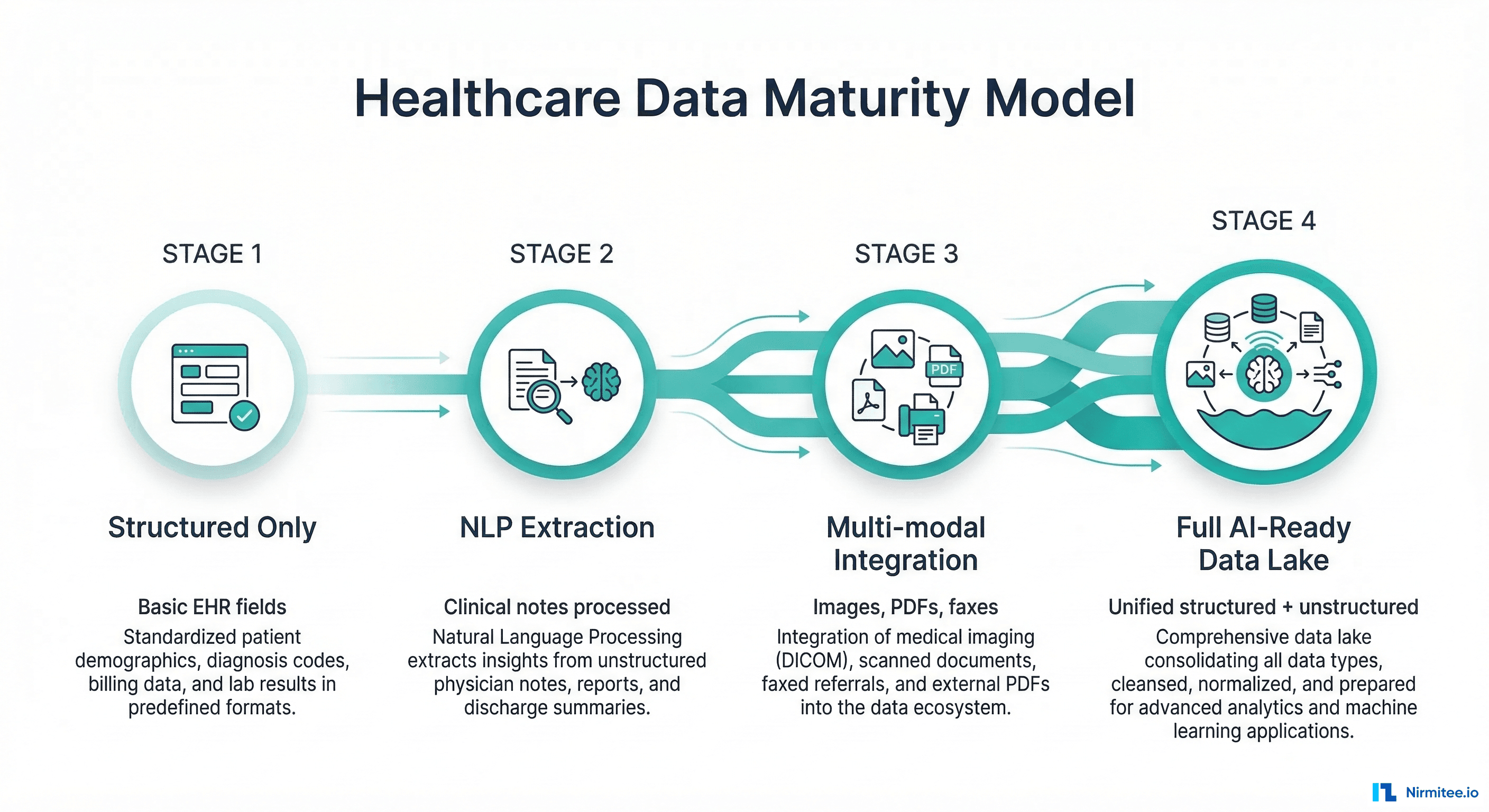 Healthcare data maturity model