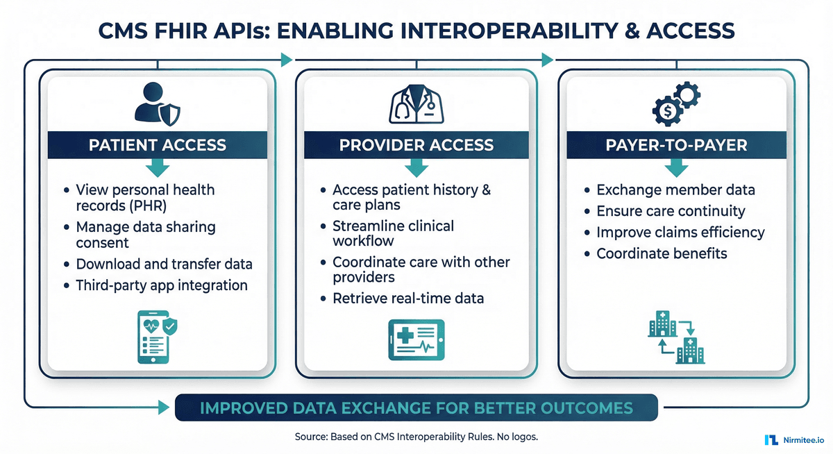 Payer-Provider Data Exchange with FHIR: What the CMS Payer-to-Payer API Actually Requires