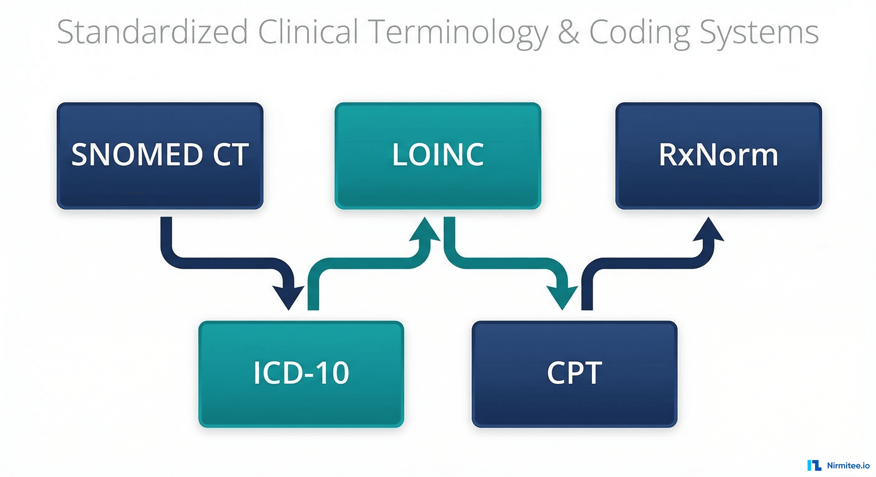 FHIR Terminology Services: SNOMED, LOINC, and RxNorm Mapping That Actually Works in Production
