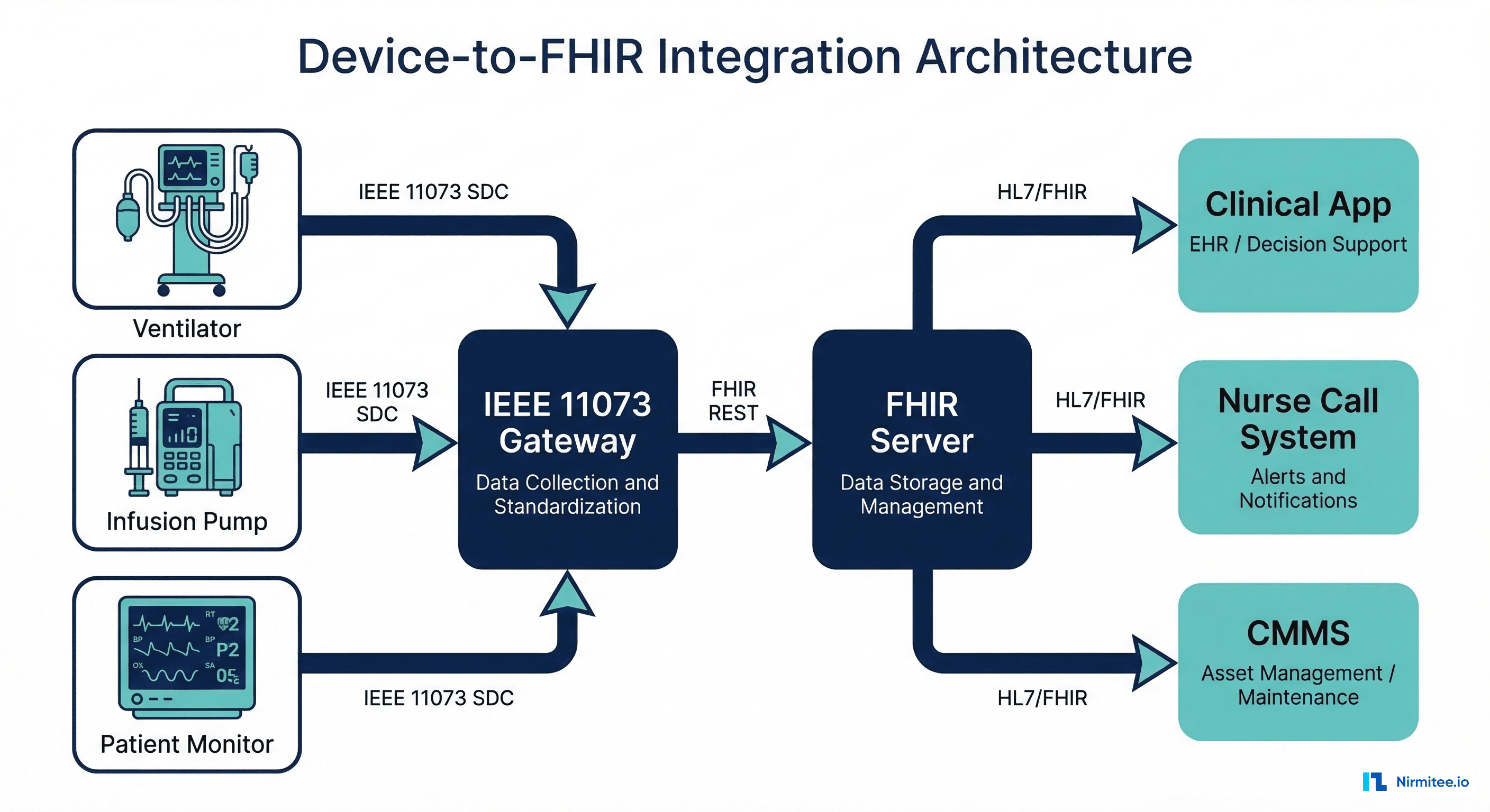 Device-to-FHIR integration architecture showing bedside devices, IEEE 11073 gateway, FHIR server, clinical apps, and nurse call system