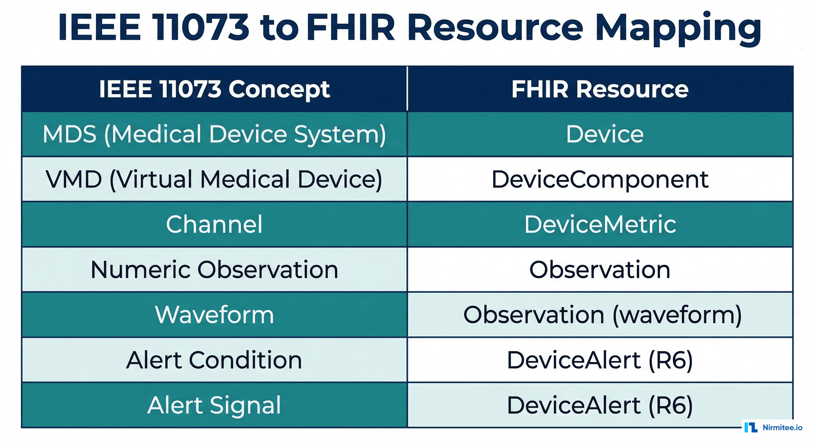 IEEE 11073 to FHIR resource mapping table showing MDS, VMD, Channel, Numeric, Waveform, and Alert mappings