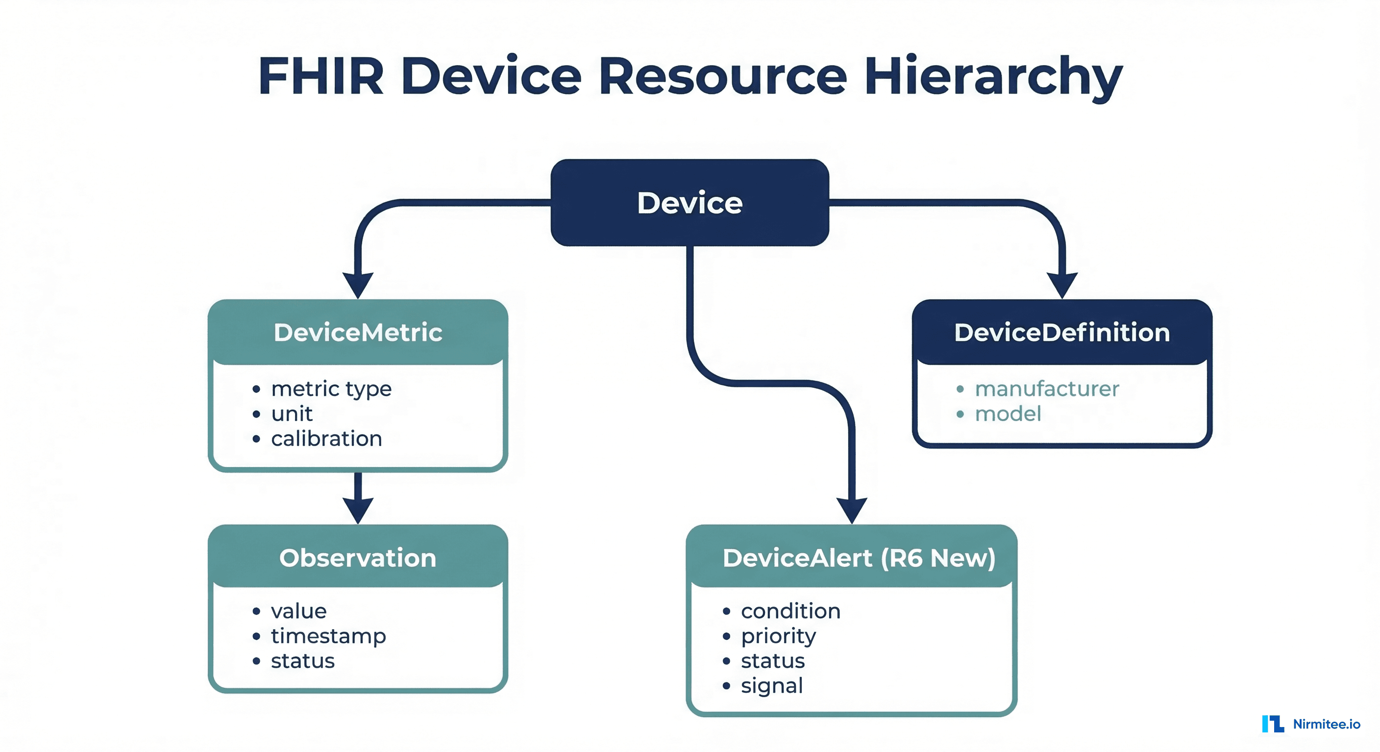 FHIR Device resource hierarchy showing Device, DeviceMetric, DeviceDefinition, Observation, and DeviceAlert relationships