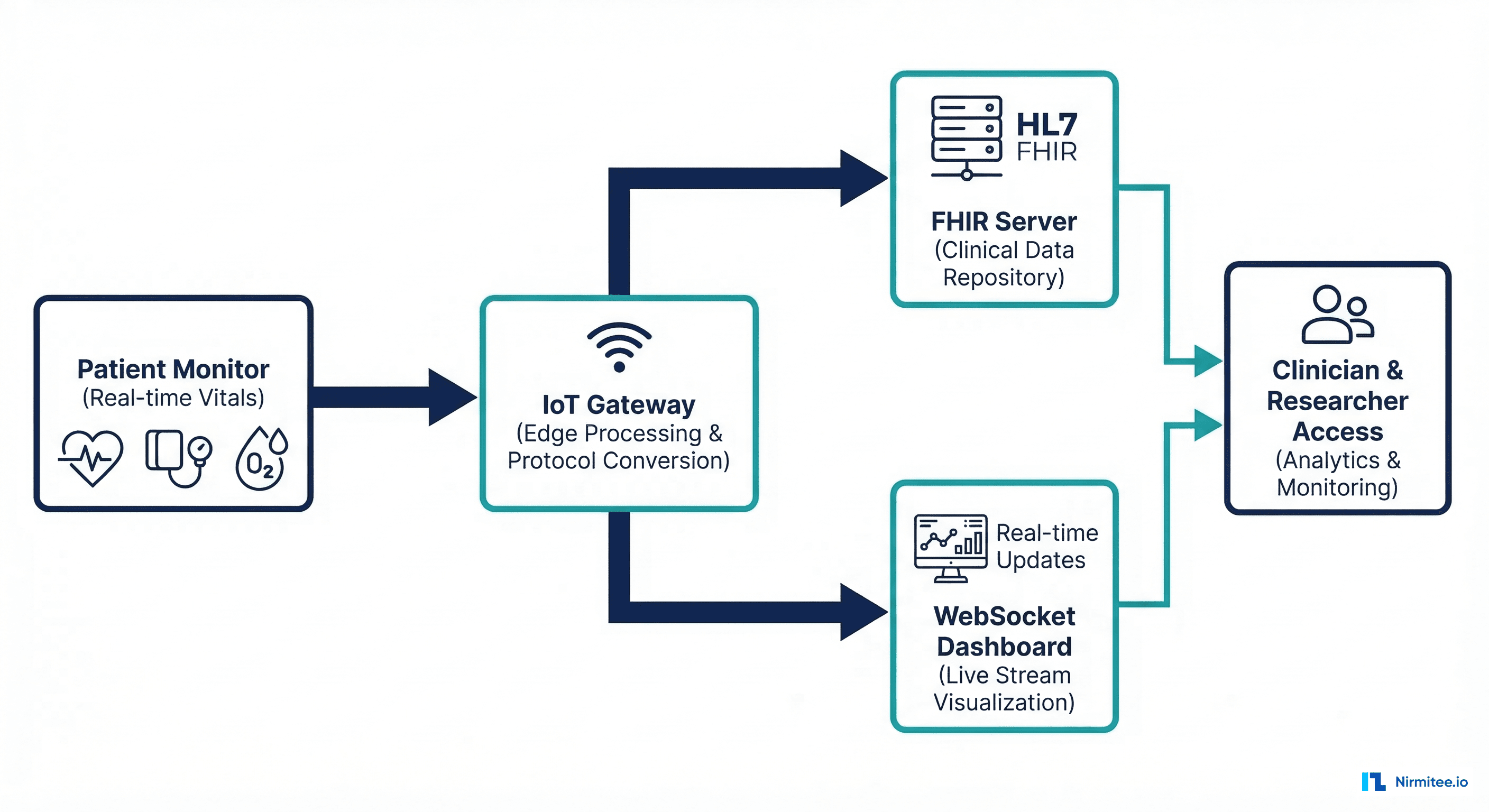 Real-time vitals streaming pipeline showing device to gateway to observation generator with branches to FHIR server and WebSocket dashboard