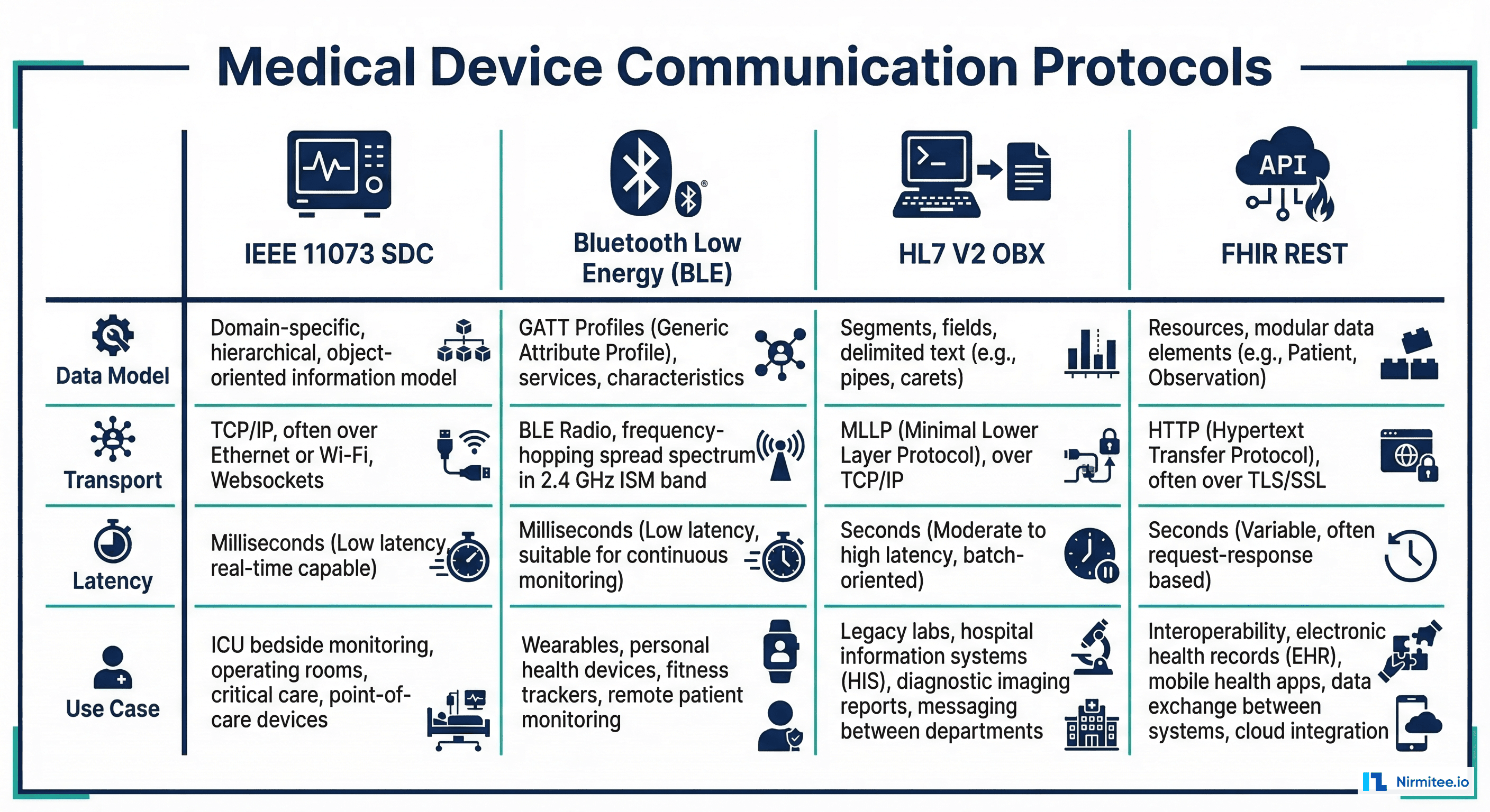 Comparison of medical device communication protocols: IEEE 11073 SDC, Bluetooth Low Energy, HL7 V2, and FHIR REST