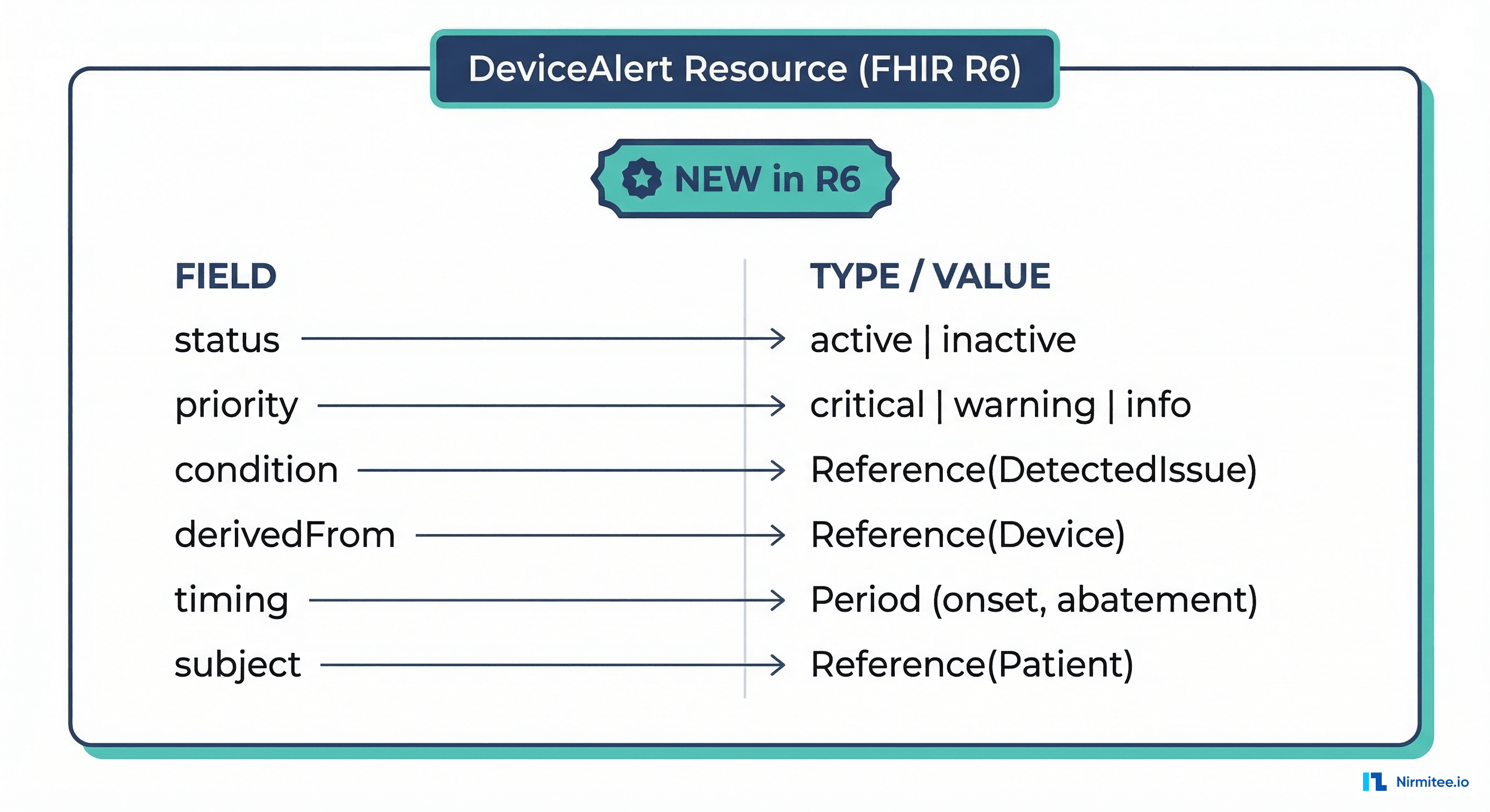 FHIR R6 DeviceAlert resource structure showing status, priority, condition, timing, and signal fields