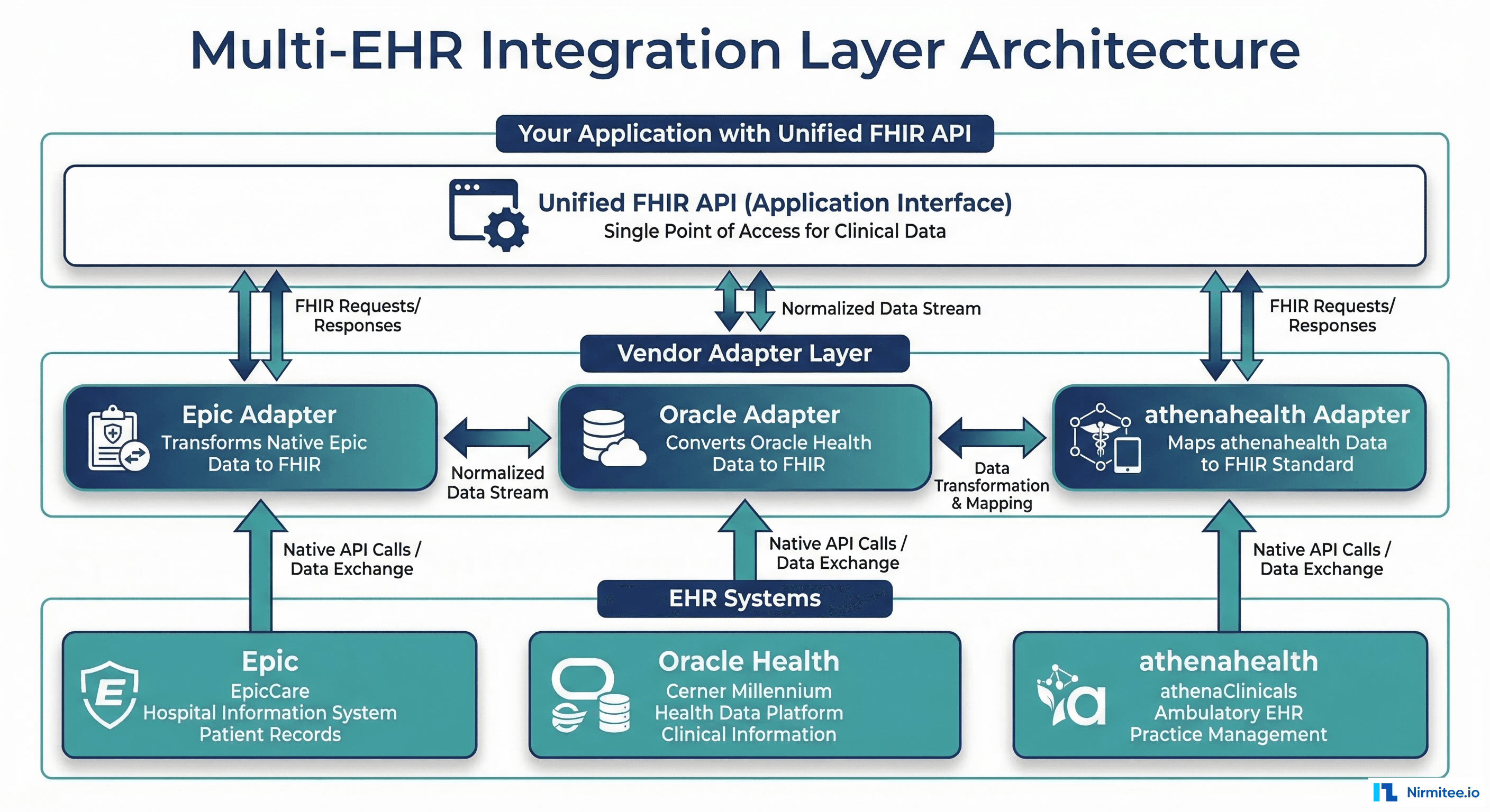 Building a Multi-EHR Integration Layer: One API to Rule Epic, Oracle Health, and athenahealth