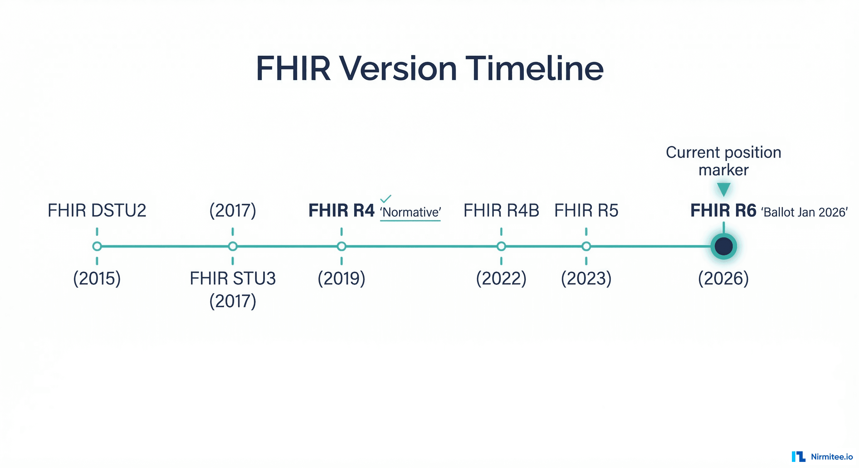 FHIR version timeline from DSTU2 through R4, R5, to R6 in 2026
