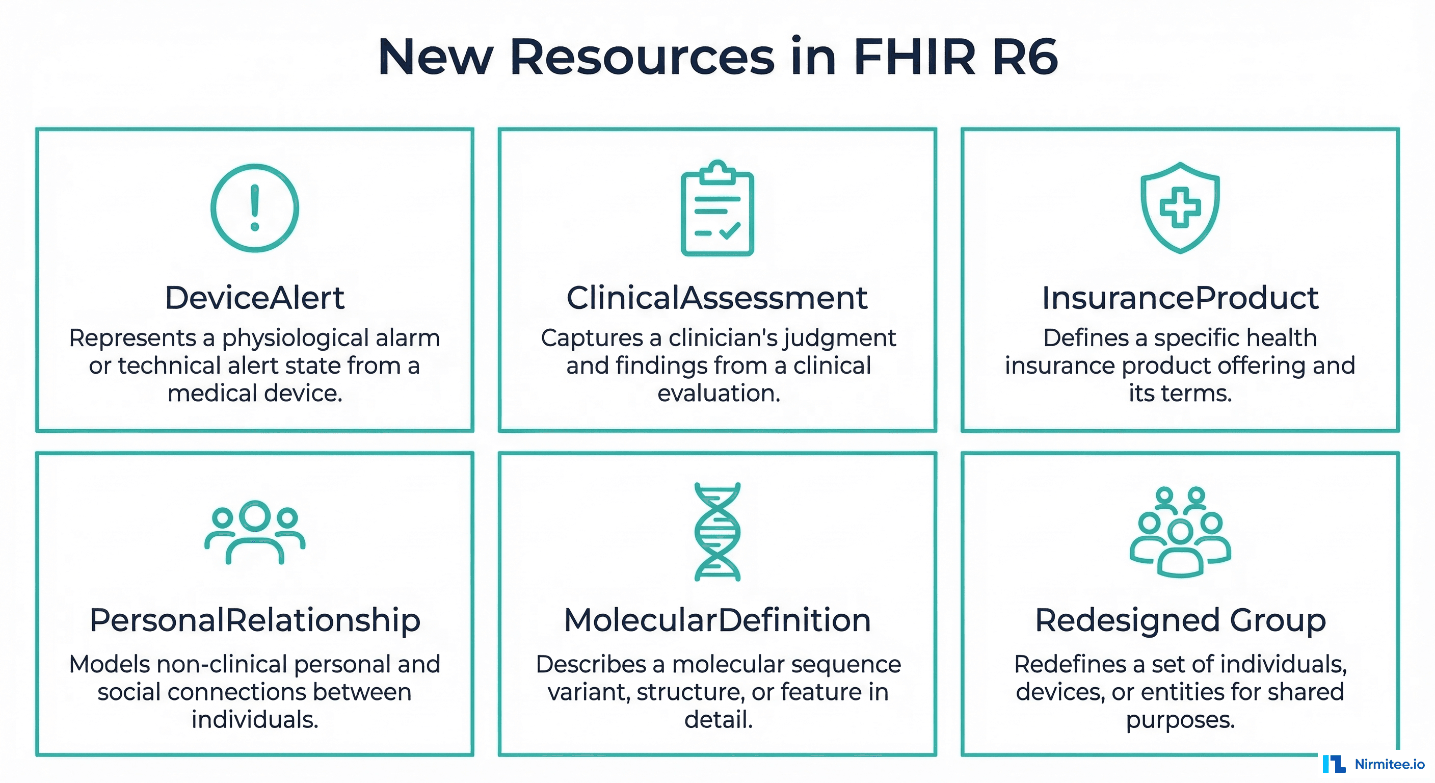 New FHIR R6 resources including DeviceAlert, ClinicalAssessment, InsuranceProduct