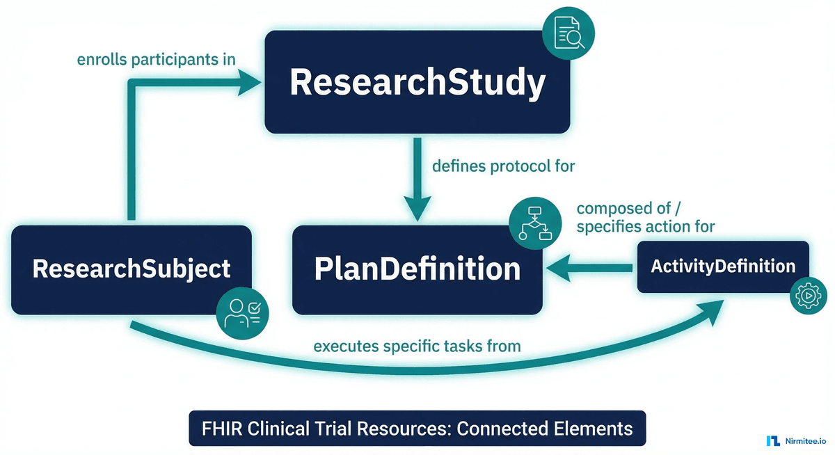 Clinical Trials and FHIR: Using ResearchStudy and ResearchSubject for Real-World Evidence