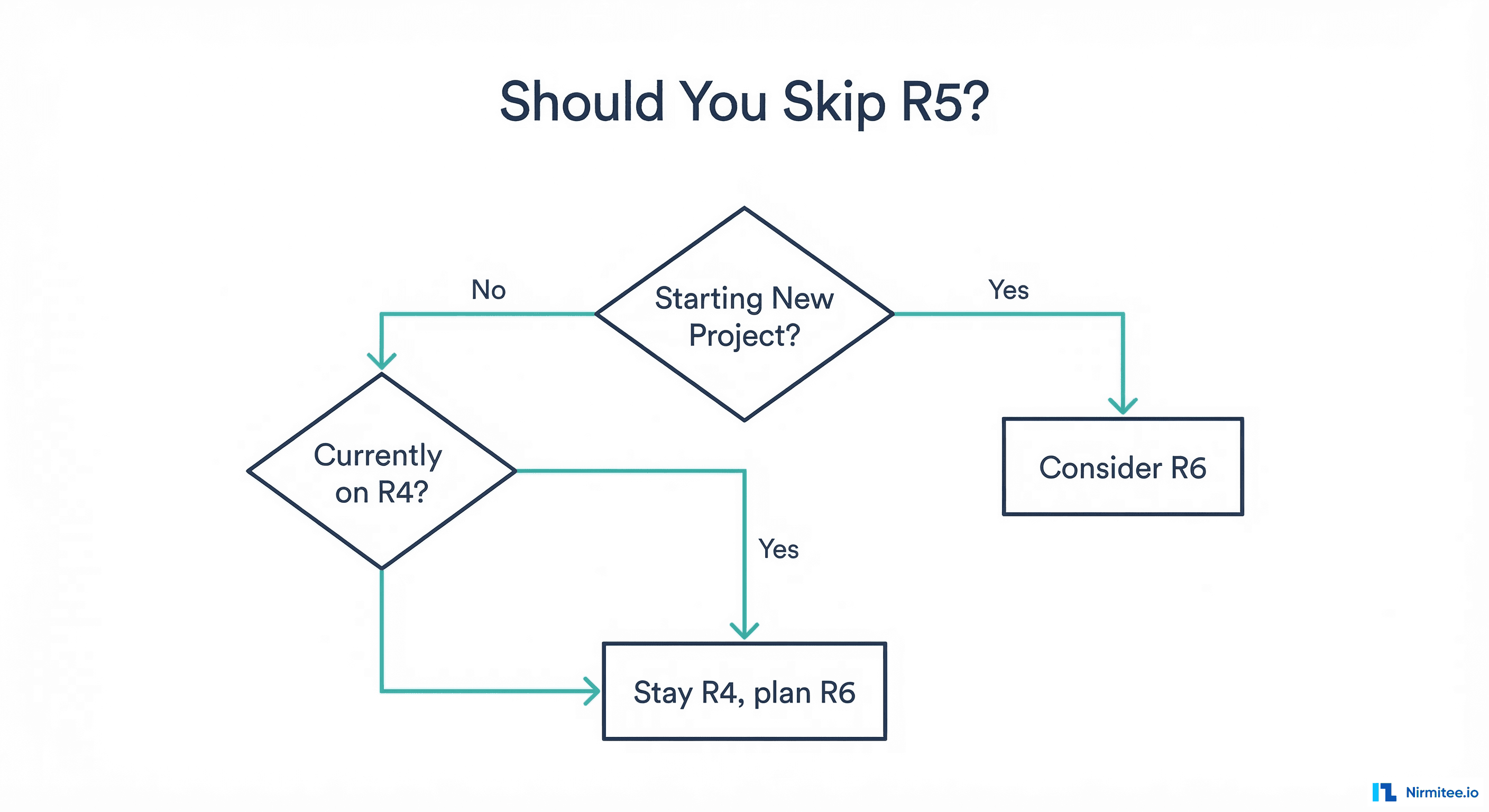 Decision flowchart - should you skip FHIR R5 and go from R4 to R6
