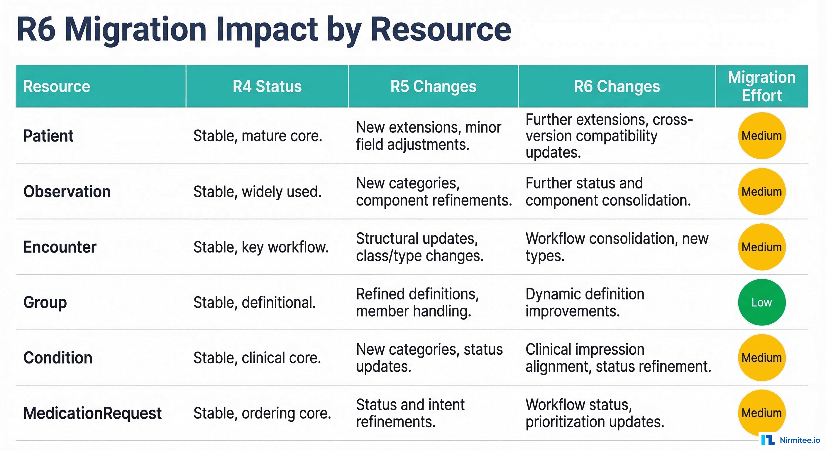 FHIR R6 migration impact table by resource