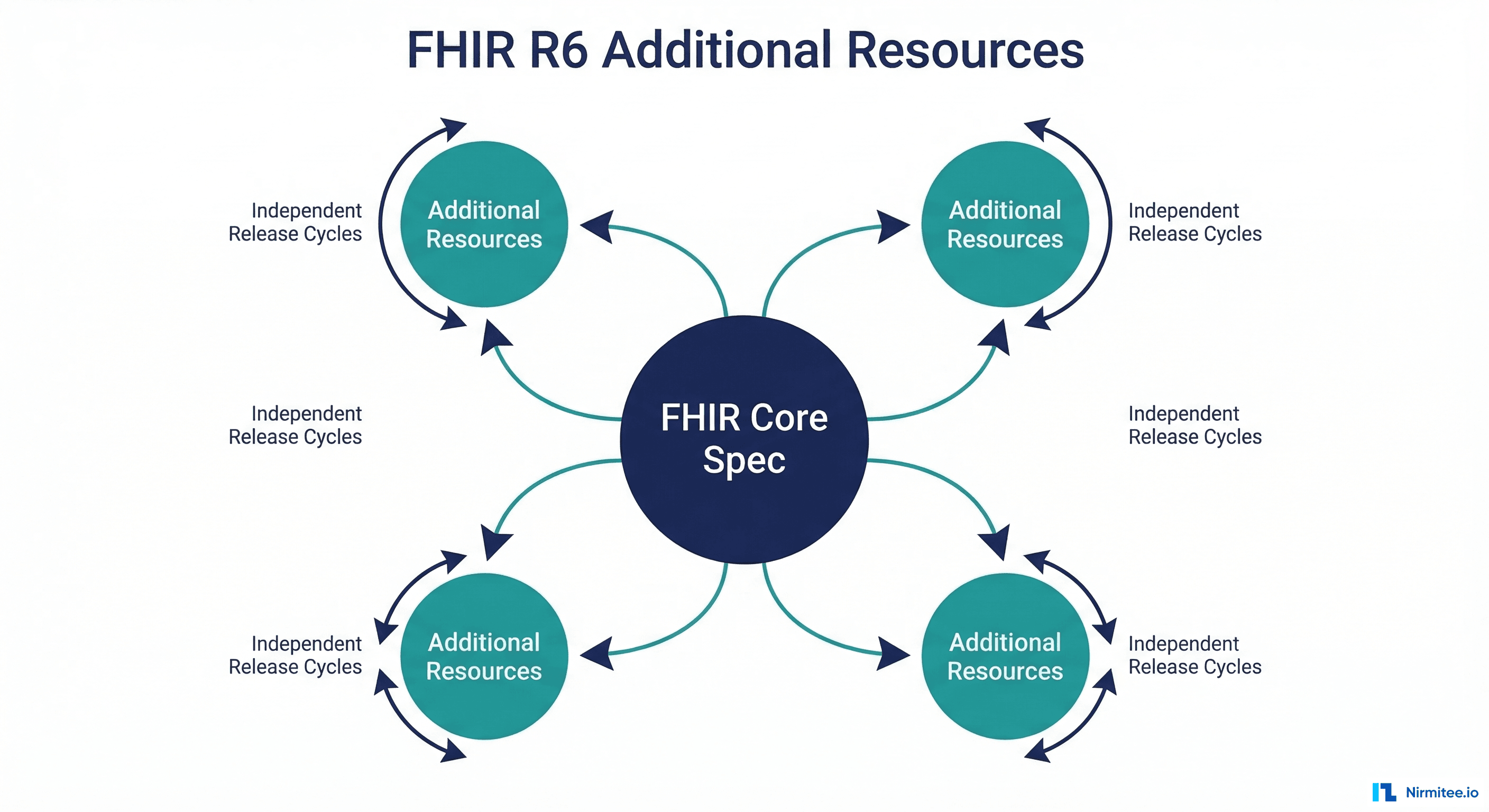 FHIR R6 additional resources concept - resources published outside core spec