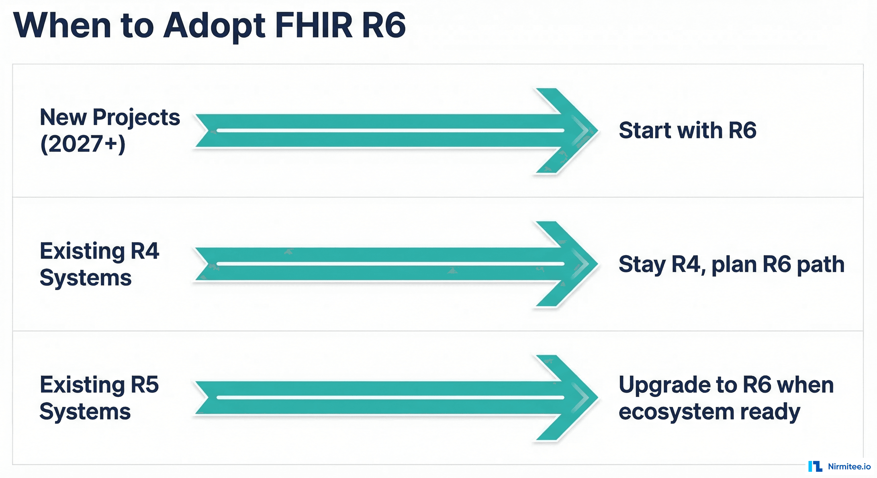 When to adopt FHIR R6 - decision framework by scenario