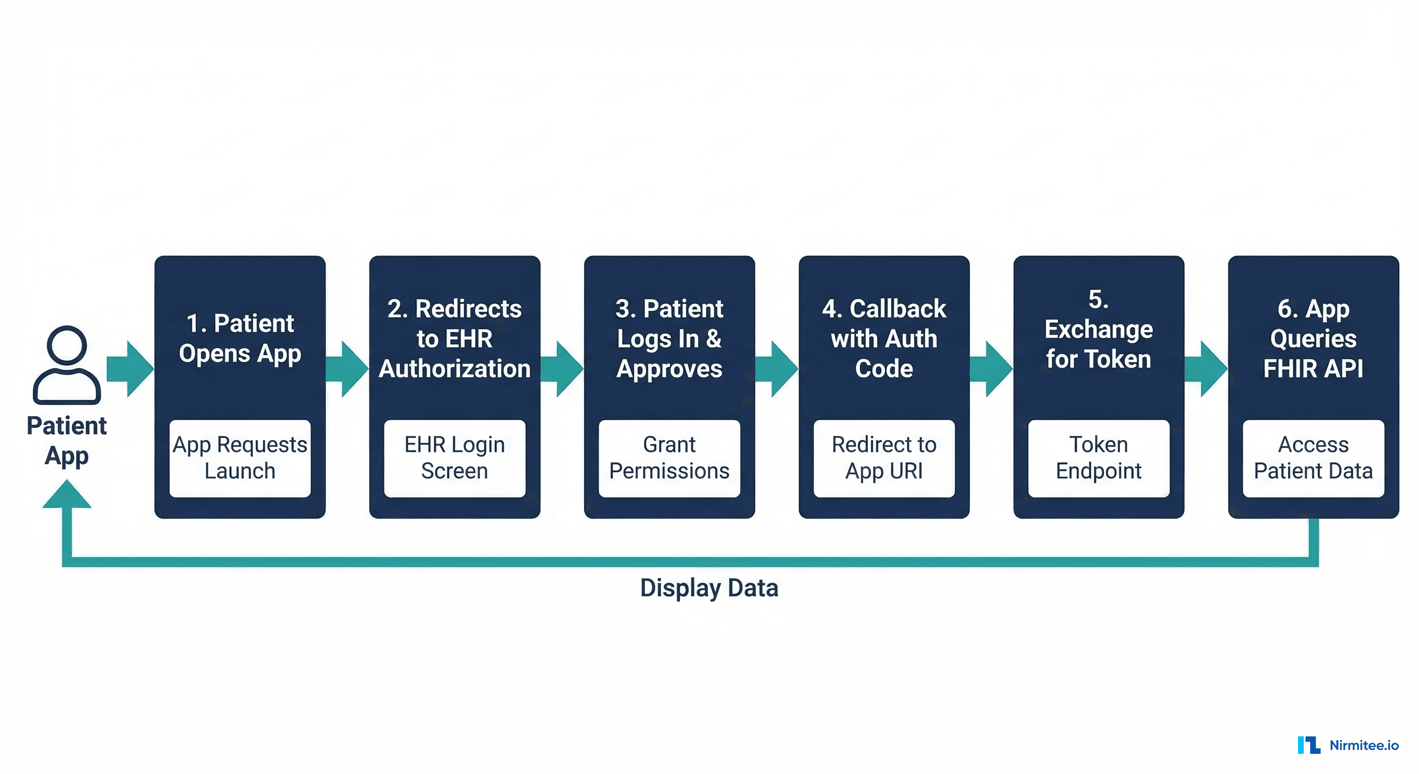 SMART on FHIR patient-facing launch sequence showing six steps from app open to FHIR API access
