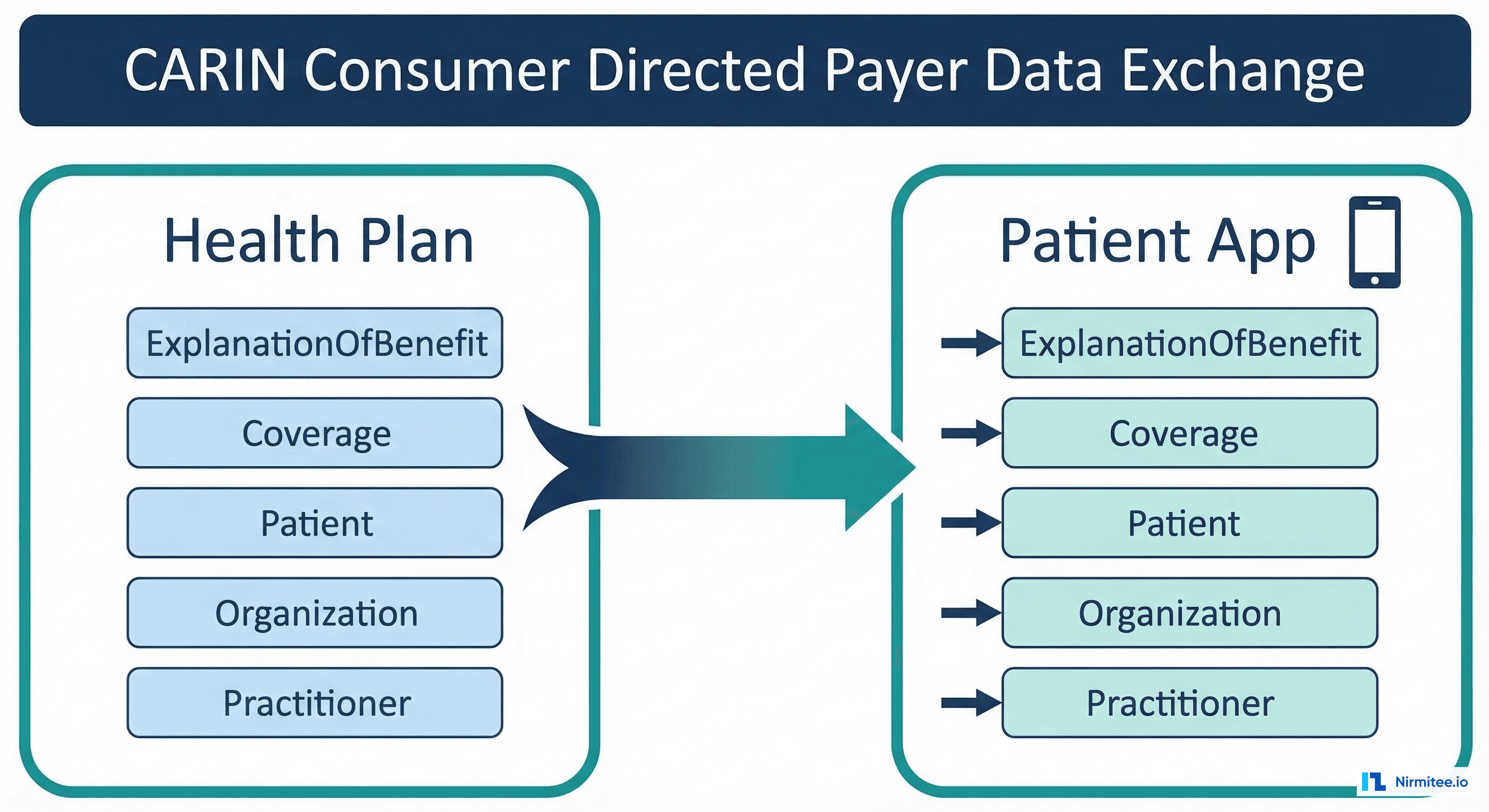CARIN Consumer Directed Payer Data Exchange data flow from health plan to patient application