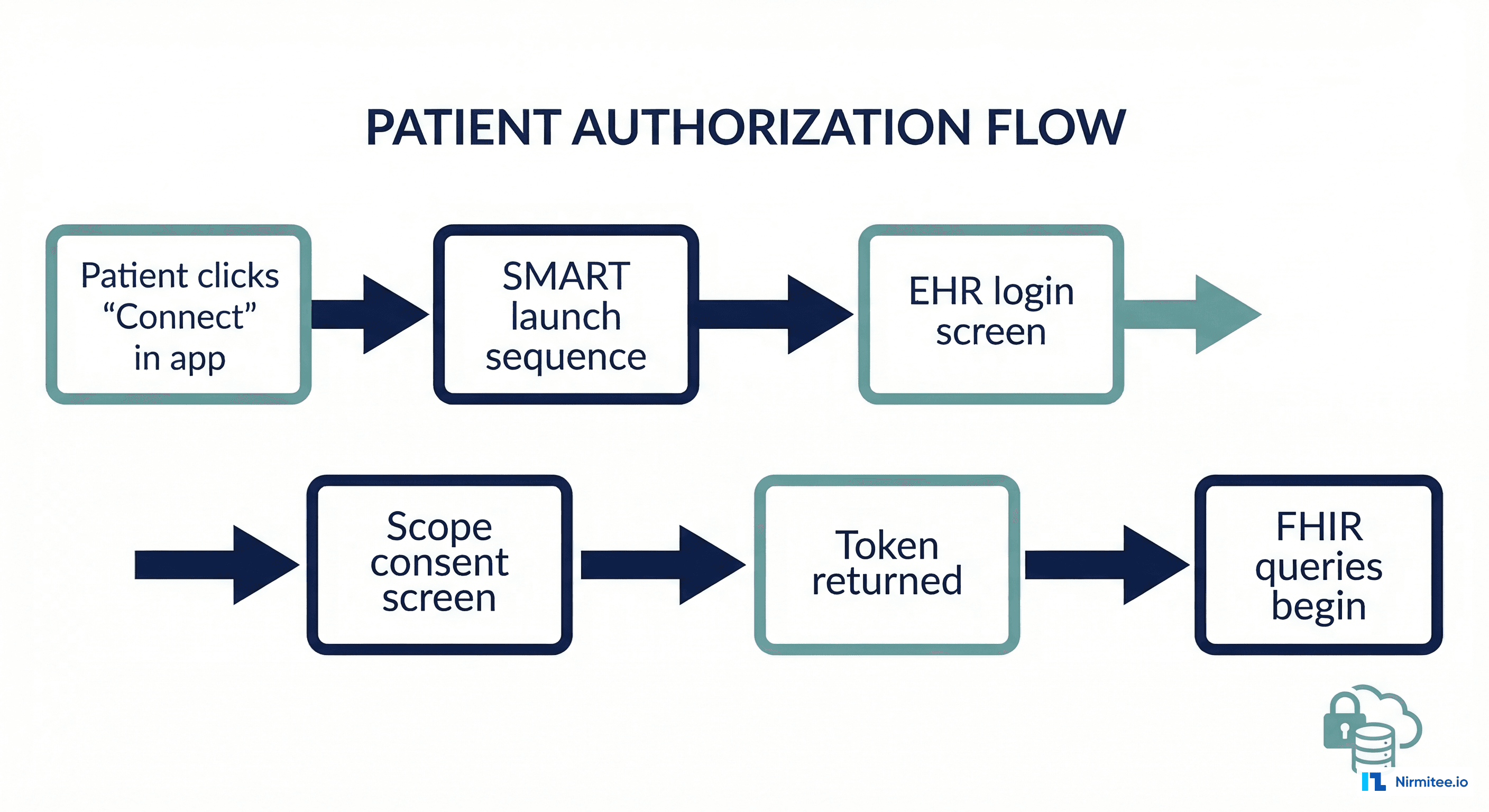 Detailed patient authorization flow showing login, scope consent, token exchange, and FHIR query steps