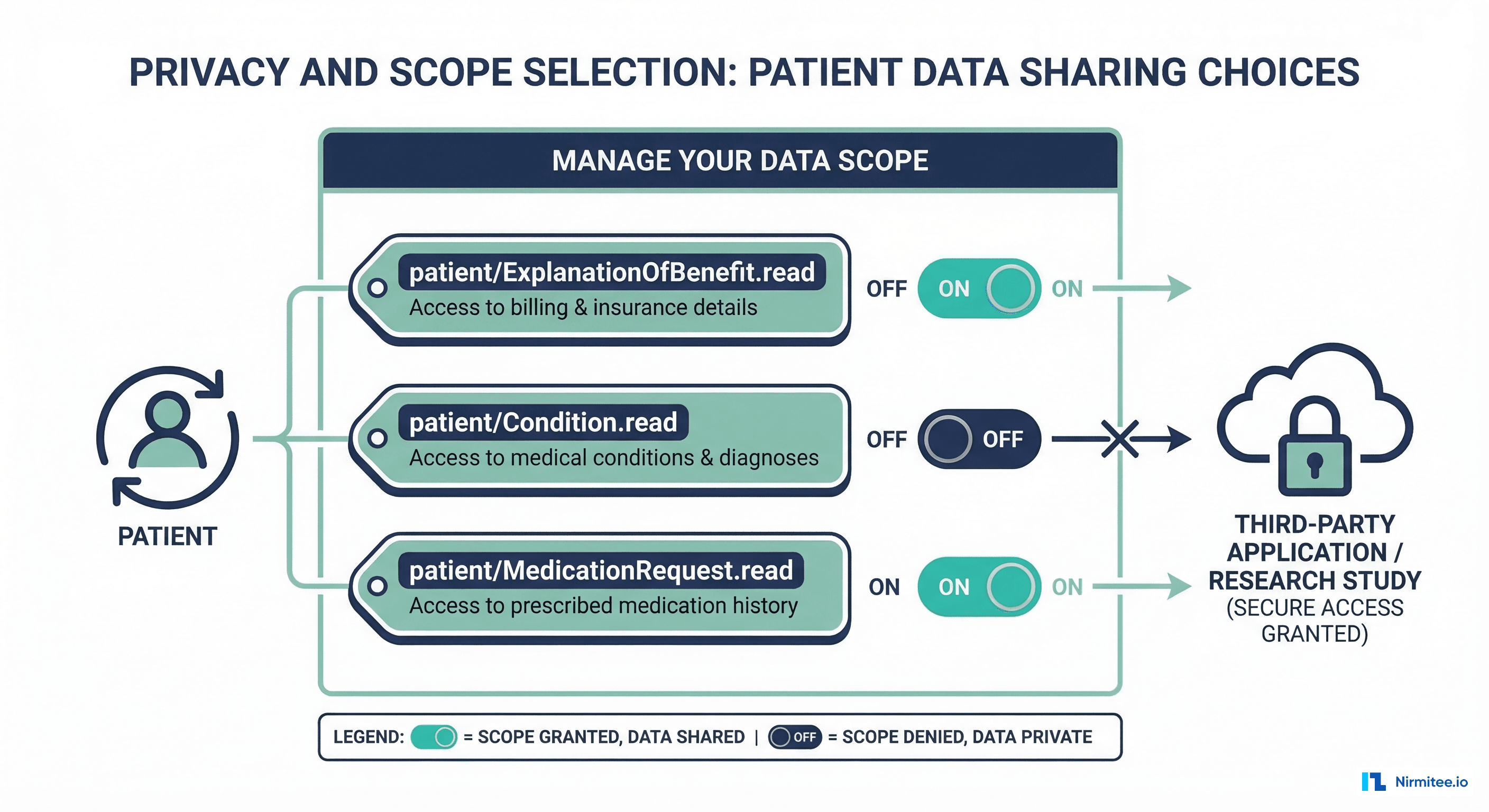 Patient scope selection interface showing toggle controls for data sharing permissions