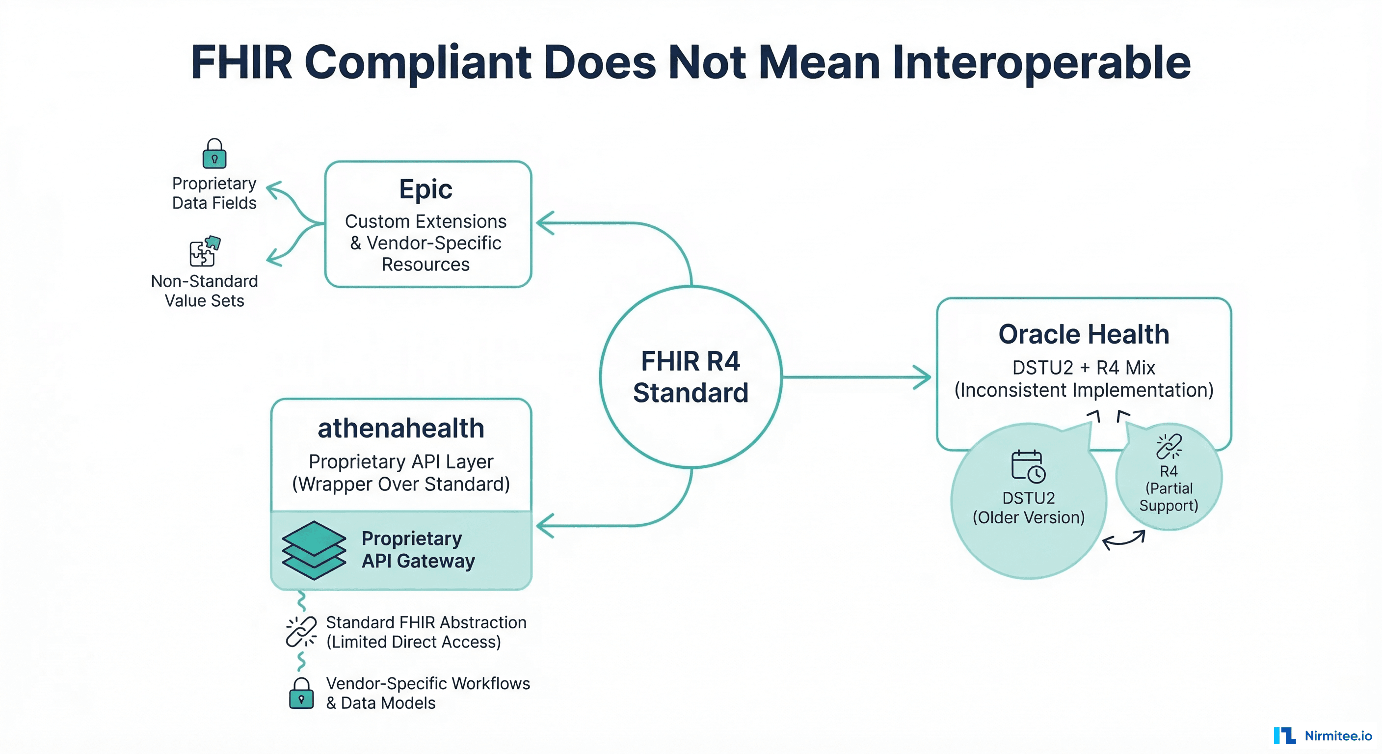 FHIR compliant does not mean interoperable - vendor divergence from the standard