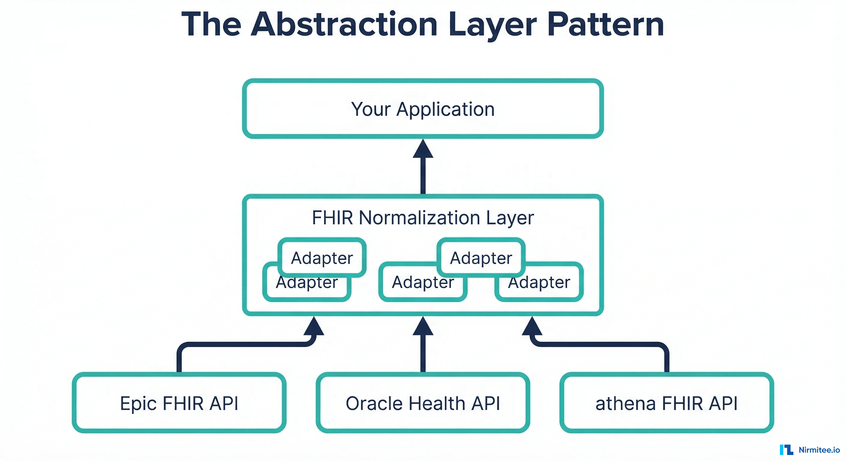 Vendor-agnostic FHIR abstraction layer architecture
