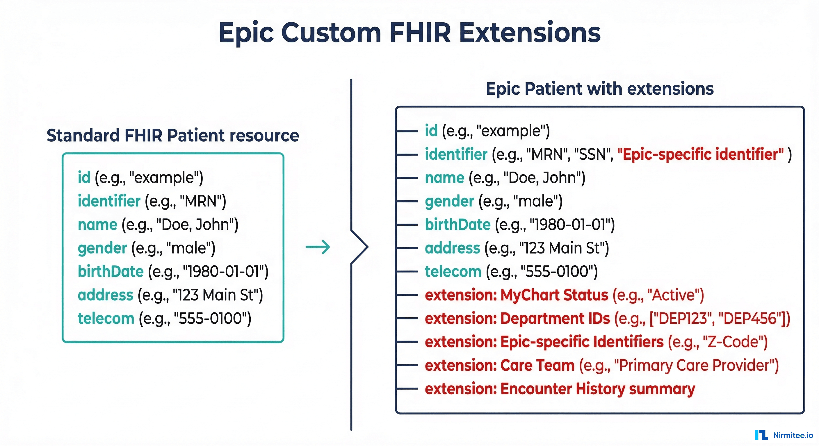 Epic custom FHIR extensions