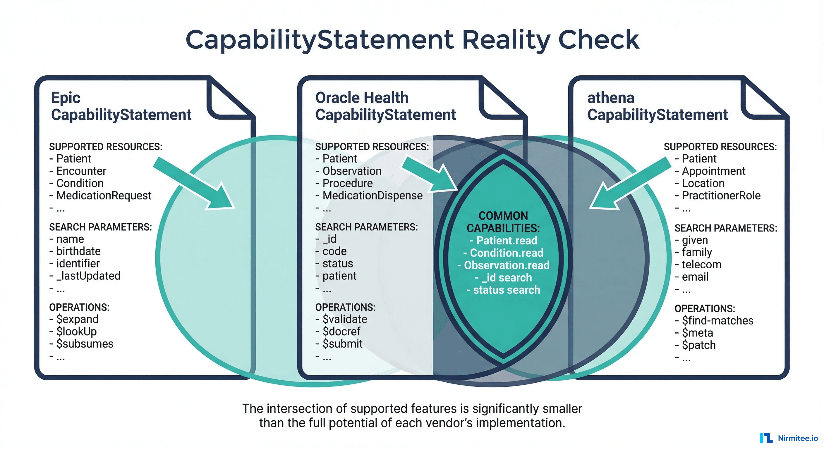 CapabilityStatement differences across EHR vendors