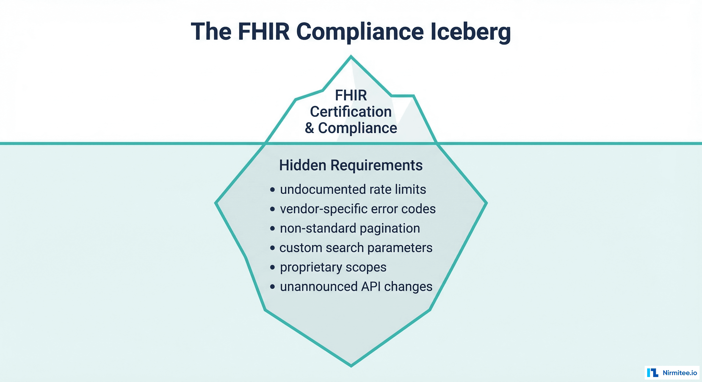 FHIR compliance iceberg - hidden vendor requirements