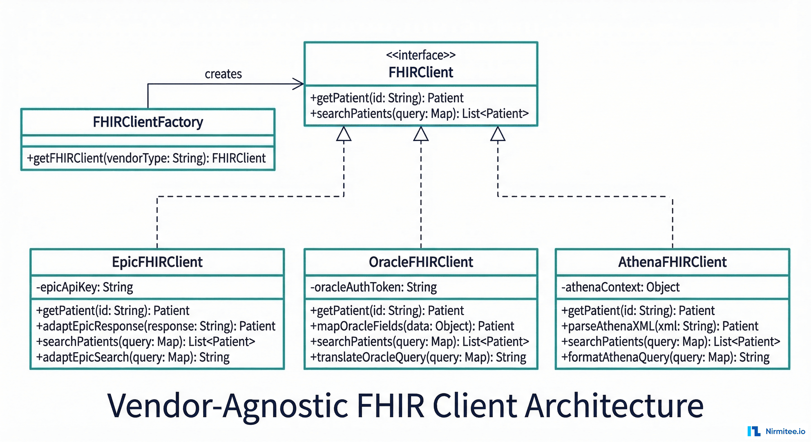 Vendor-agnostic FHIR client strategy pattern