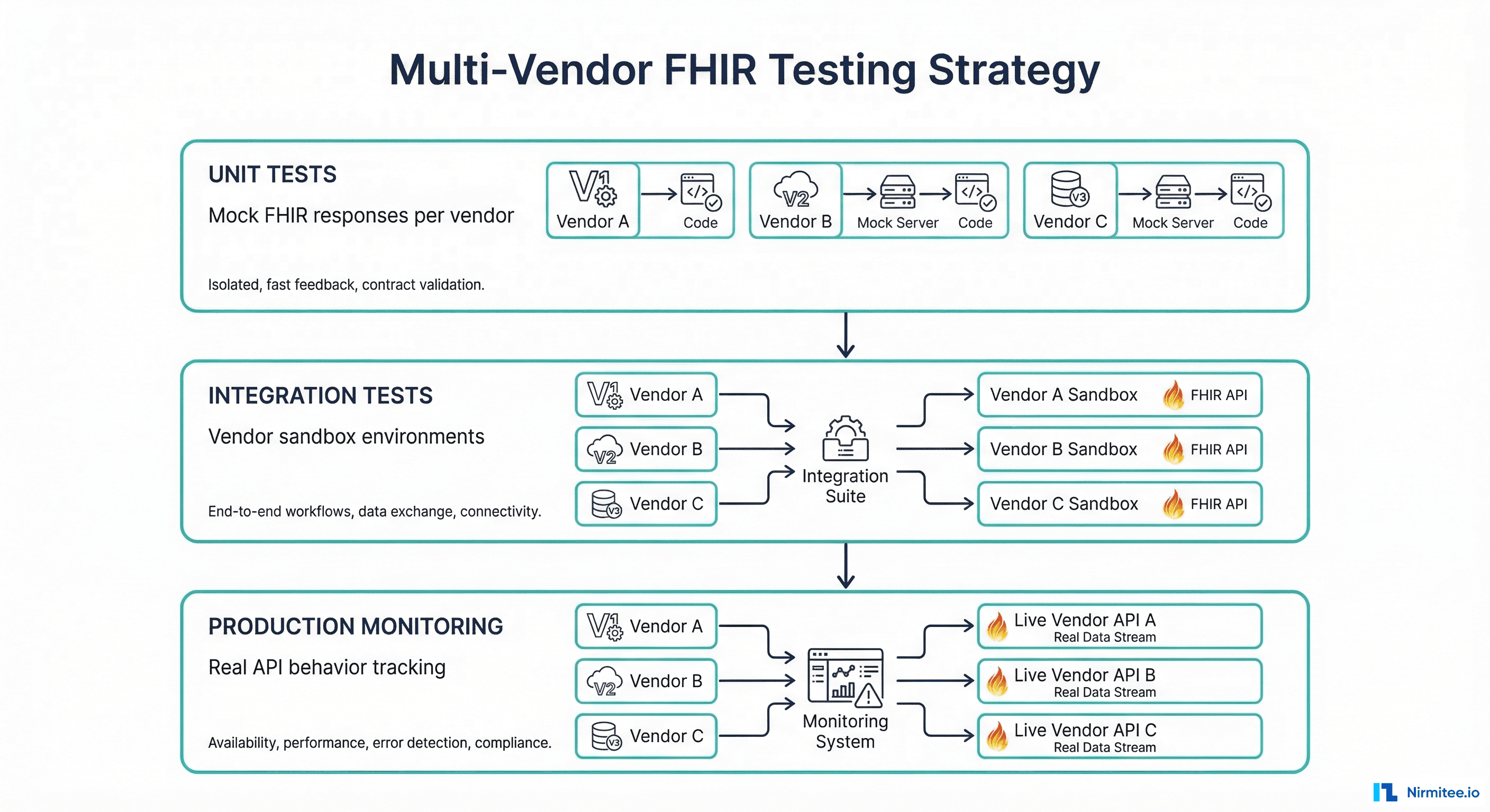 Multi-vendor FHIR testing strategy