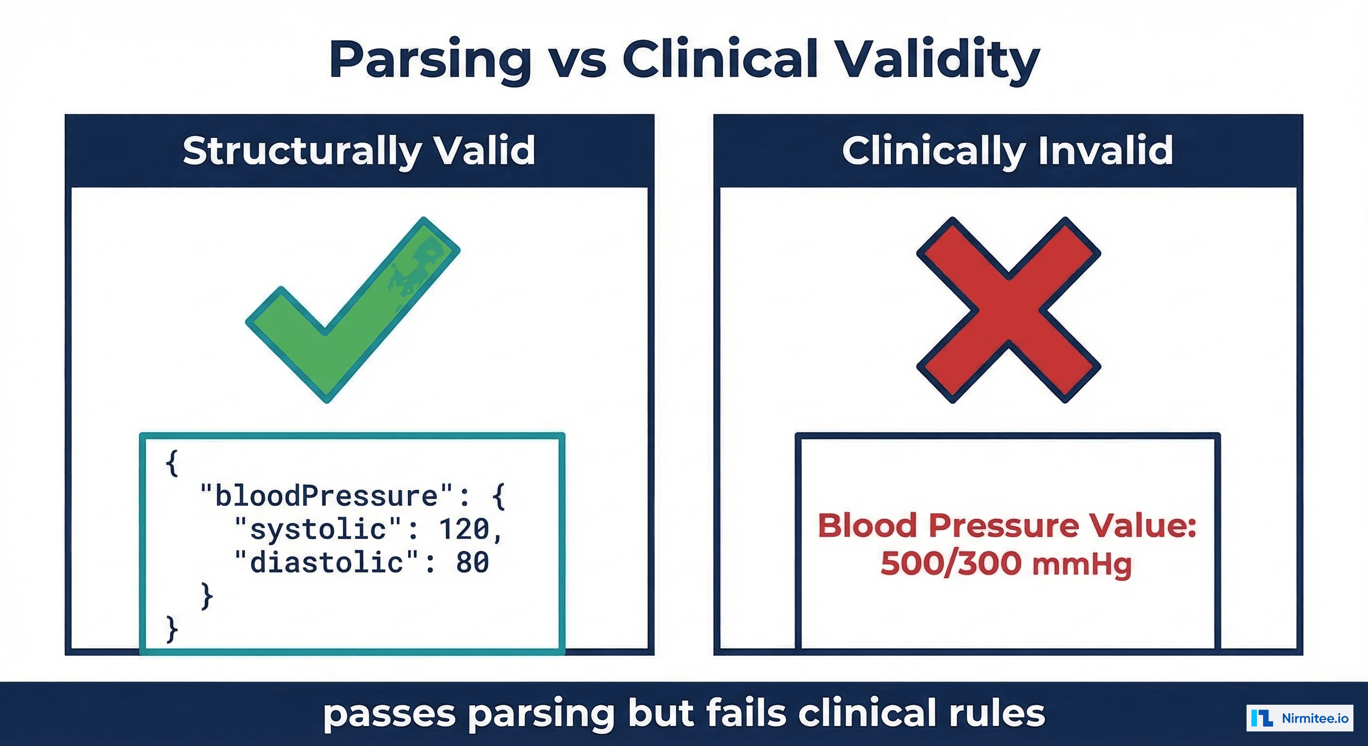 Comparison showing structurally valid blood pressure resource that is clinically invalid with impossible values
