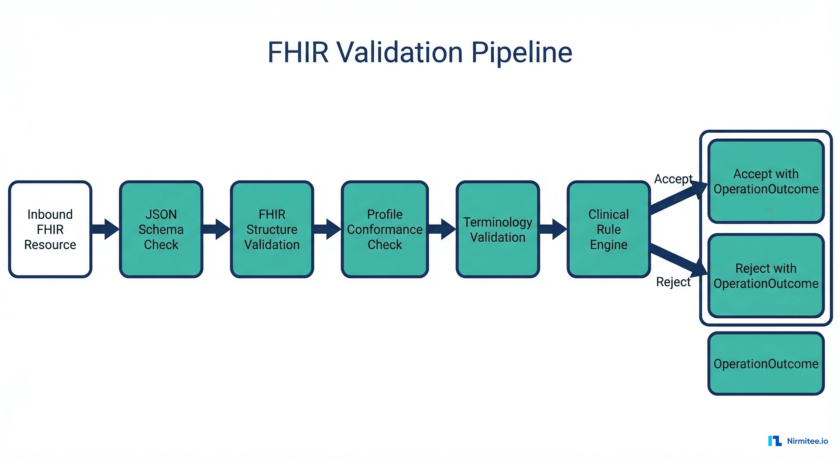 FHIR validation pipeline flowchart showing inbound resource through JSON check, structure validation, profile conformance, terminology, clinical rules, to accept or reject
