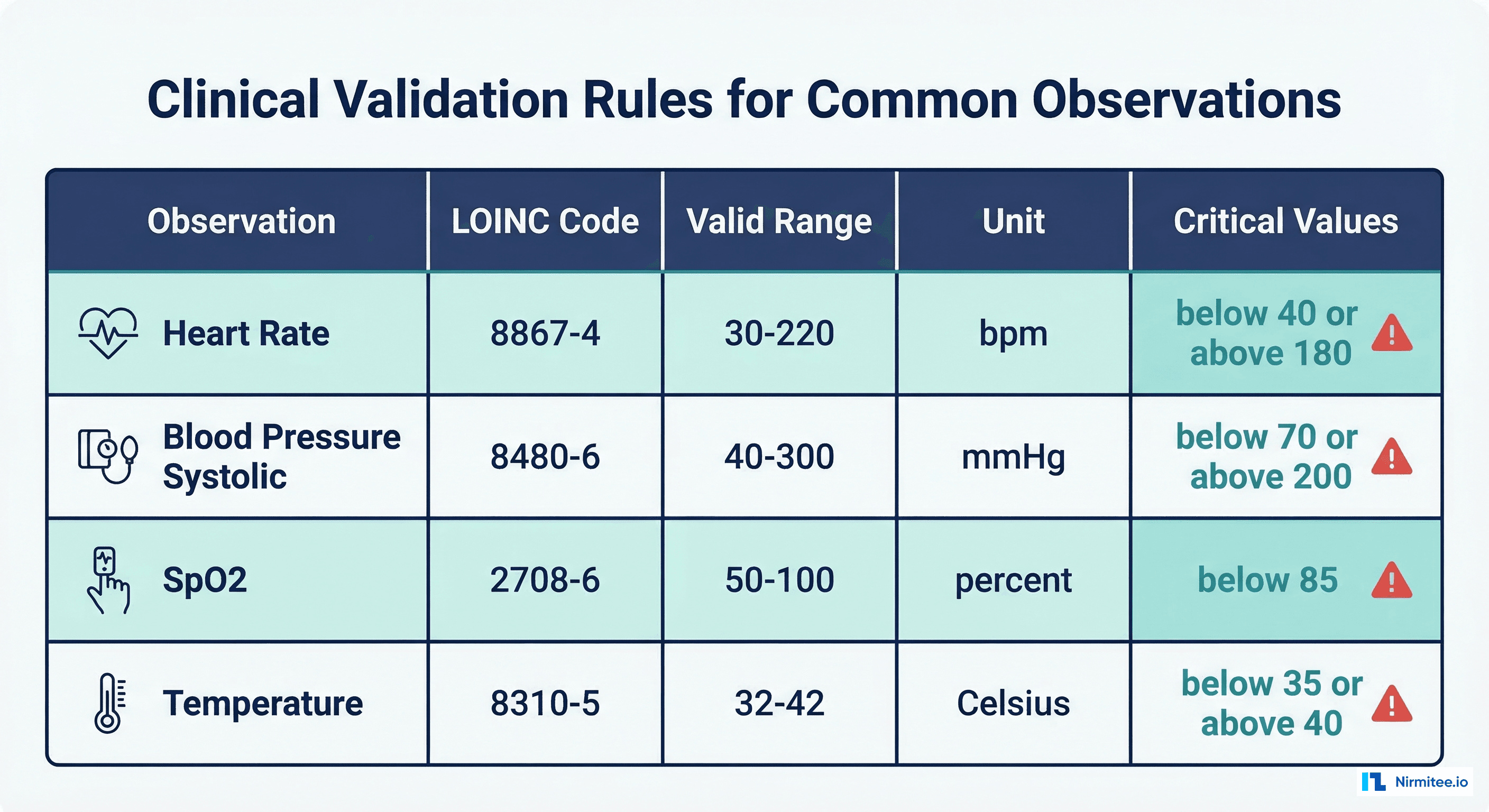 Clinical validation rules table showing valid ranges and critical values for common vital sign observations