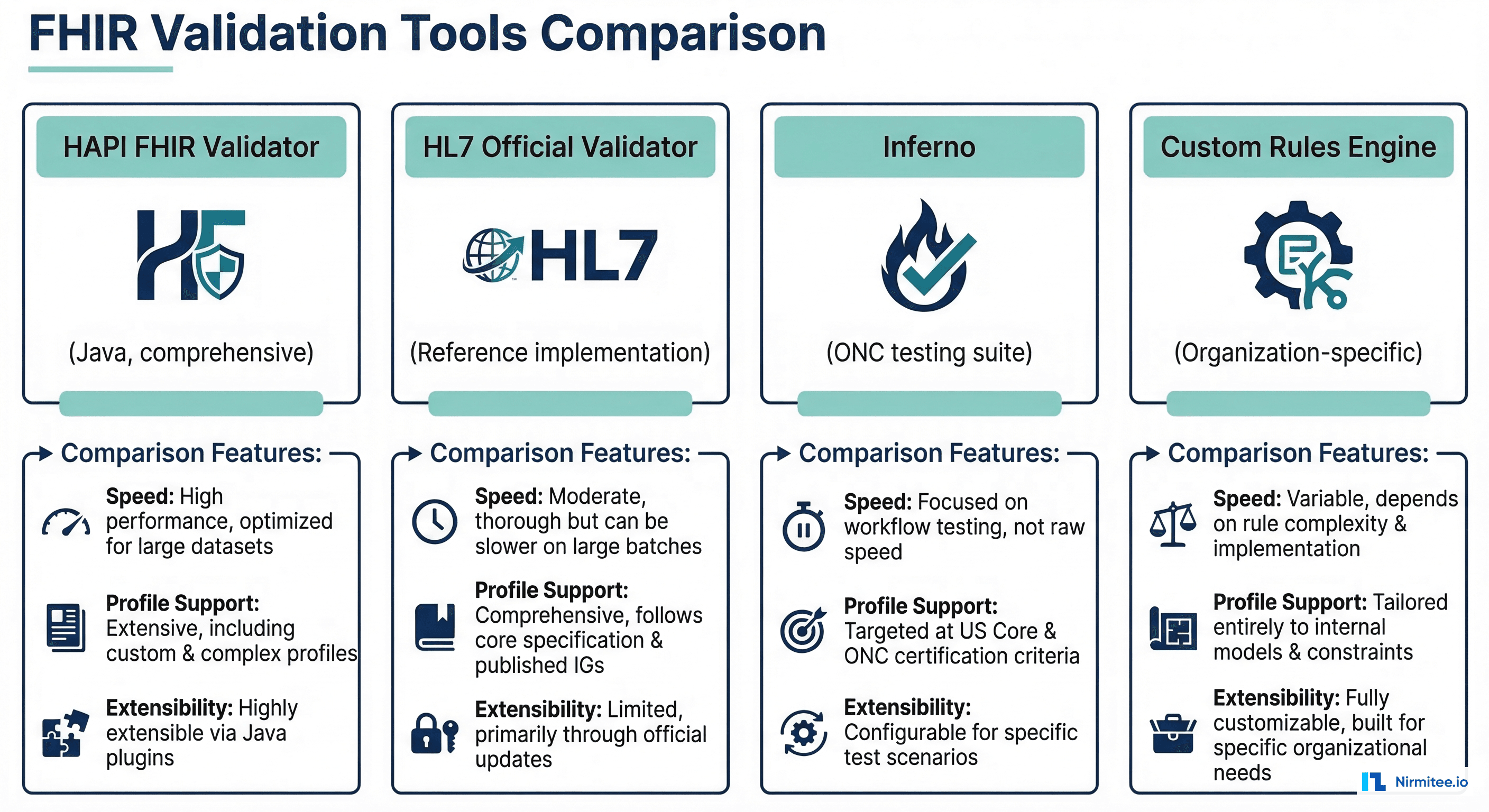 FHIR validation tools comparison showing HAPI FHIR Validator, HL7 Official Validator, Inferno, and custom rules engine