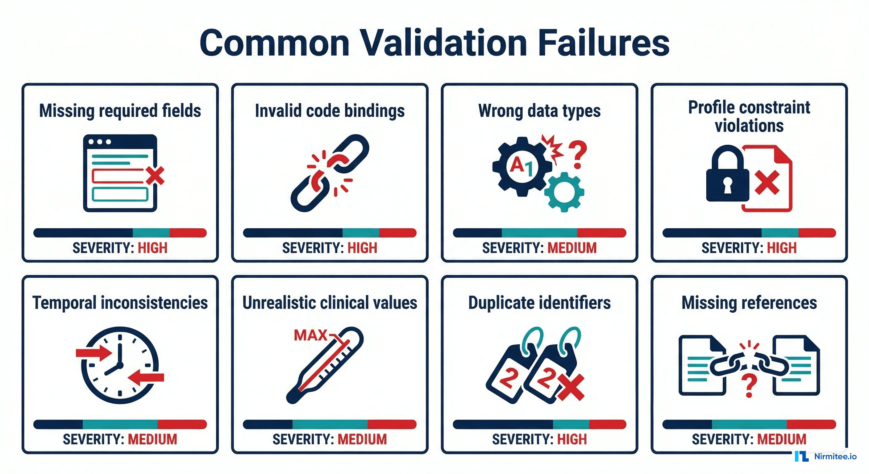 Common FHIR validation failures: missing required fields, invalid code bindings, wrong data types, profile constraint violations