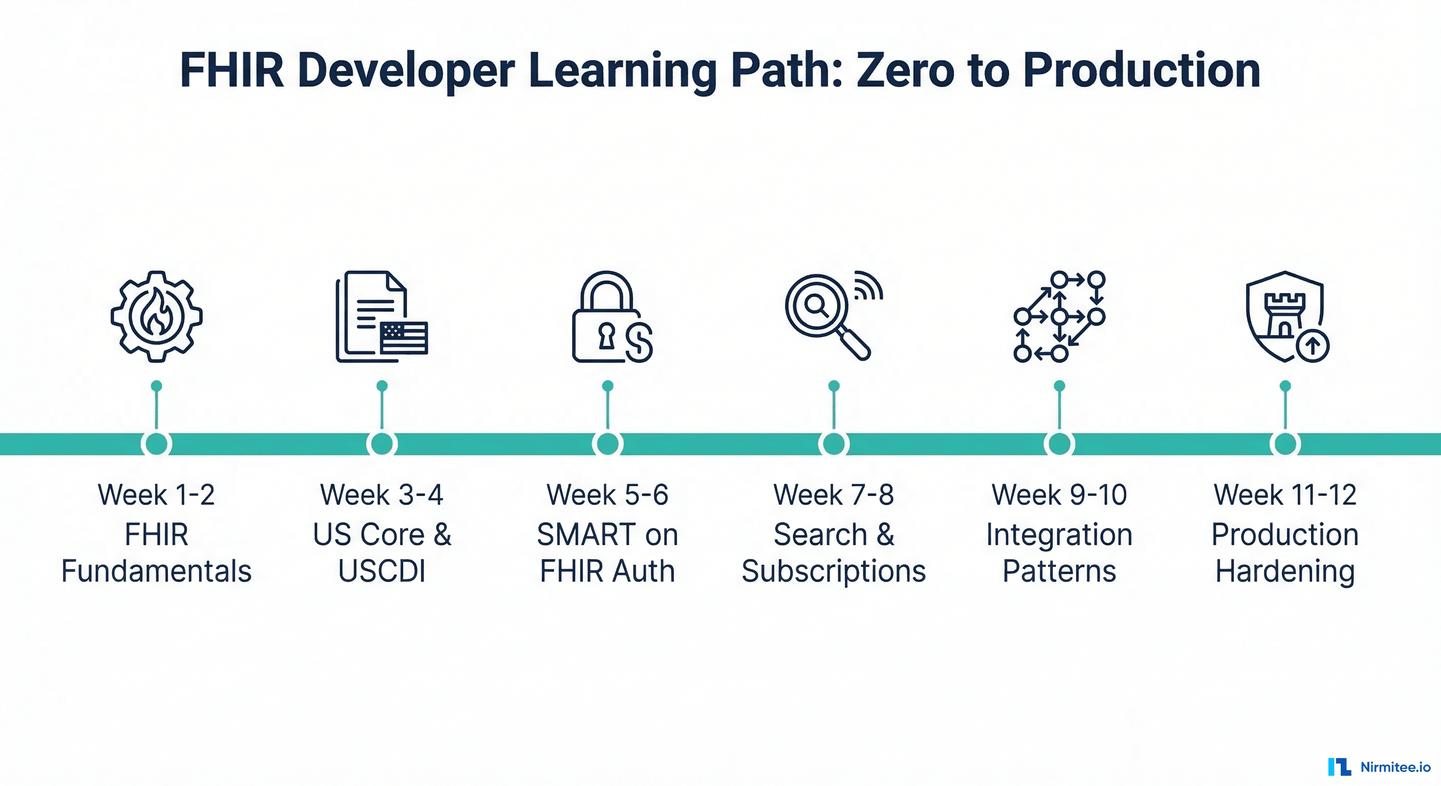 FHIR developer learning path from zero to production in 90 days