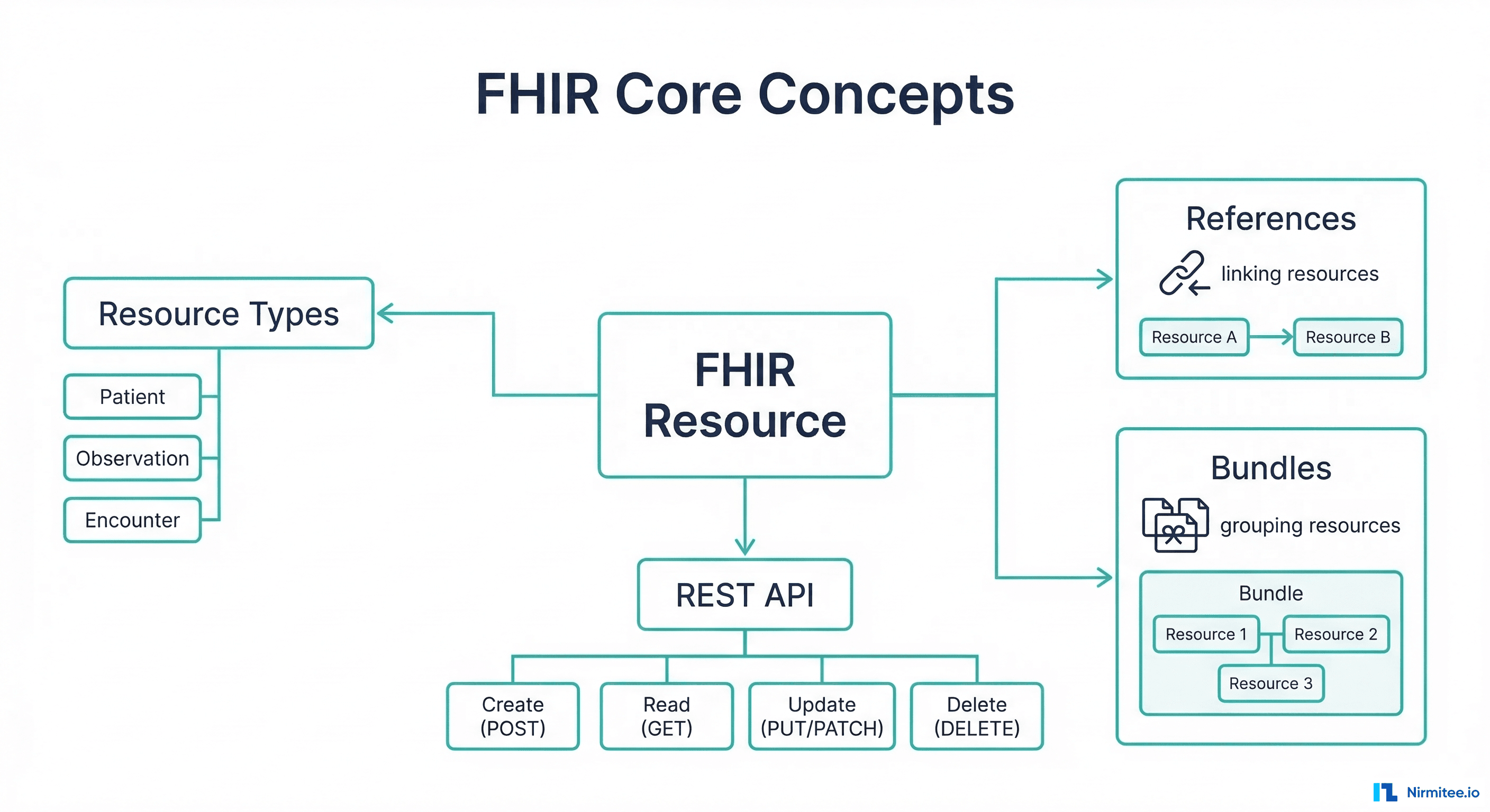 FHIR core concepts - resources references bundles and REST API