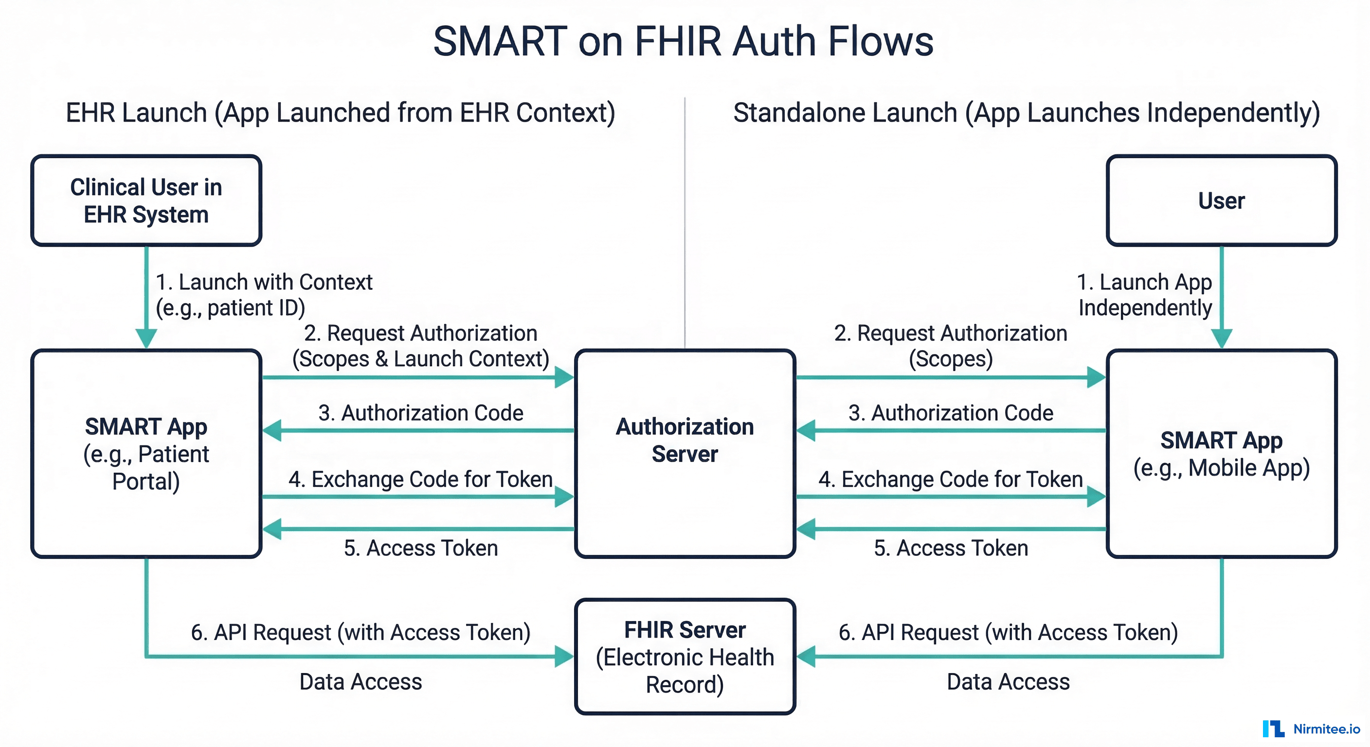 SMART on FHIR authentication flows