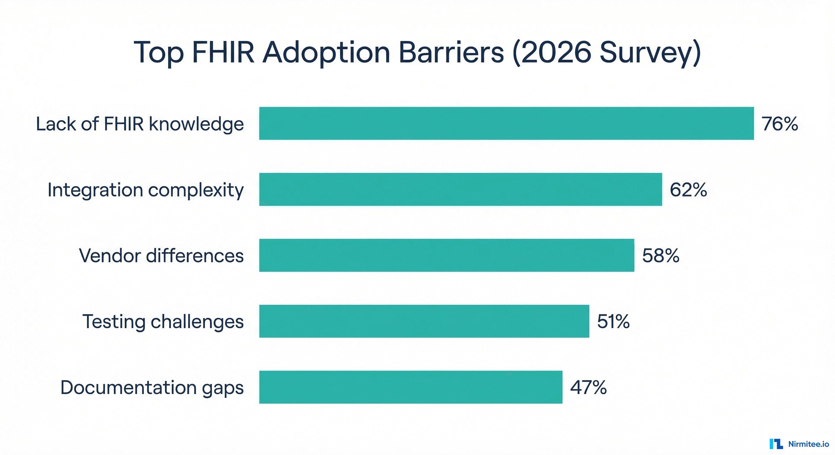 Top FHIR adoption barriers survey results