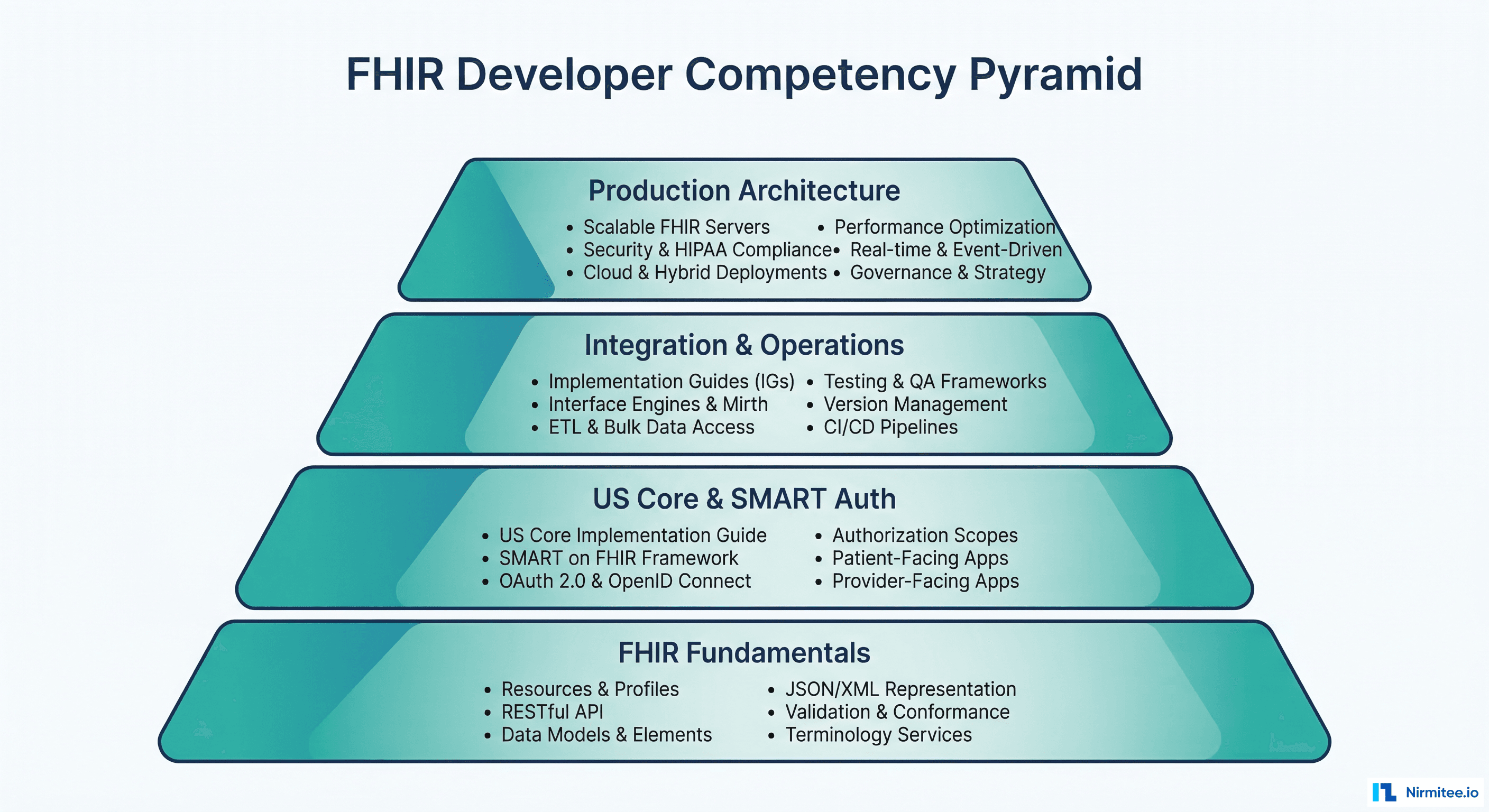 FHIR developer competency pyramid