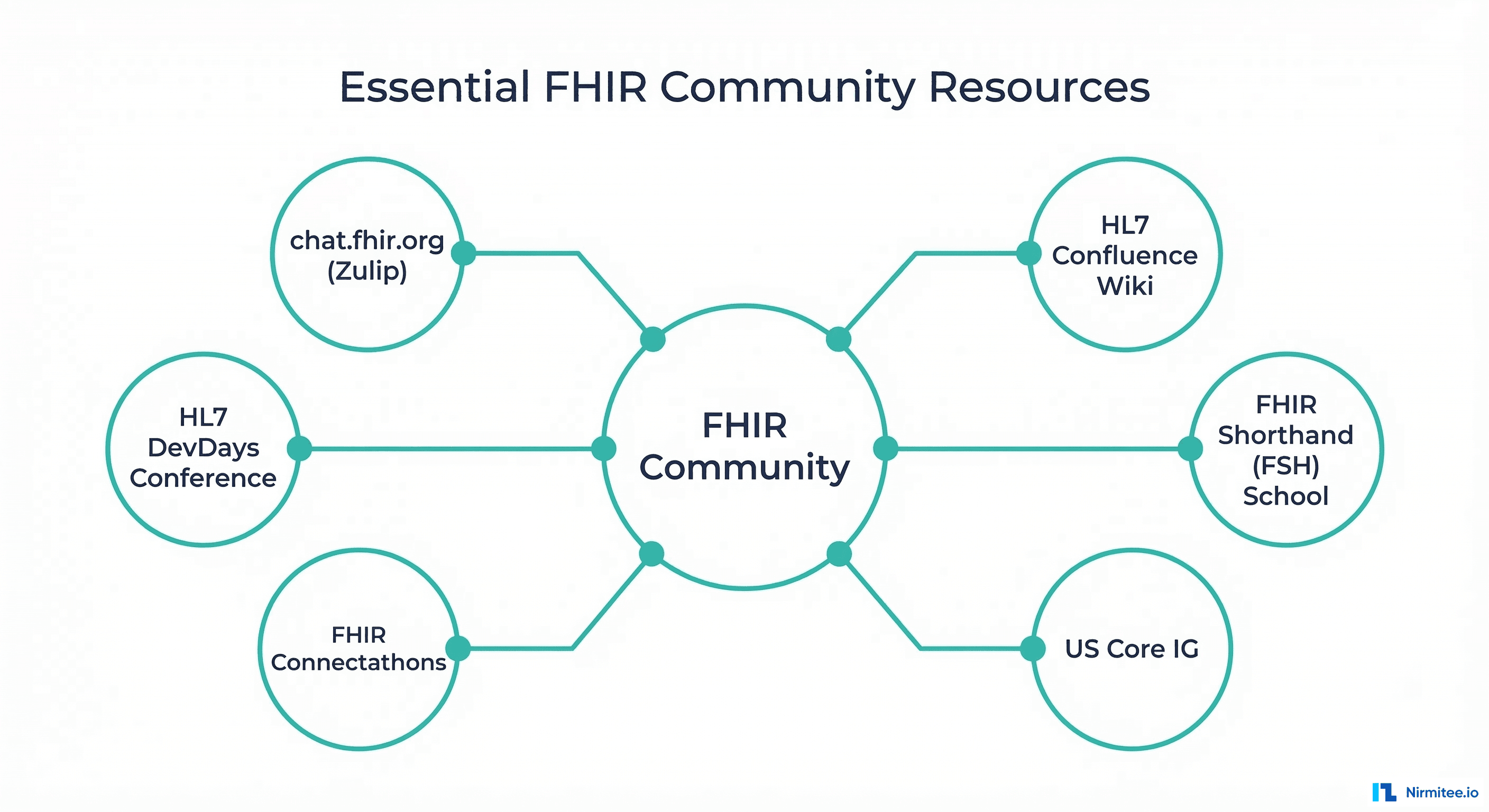 Essential FHIR community resources