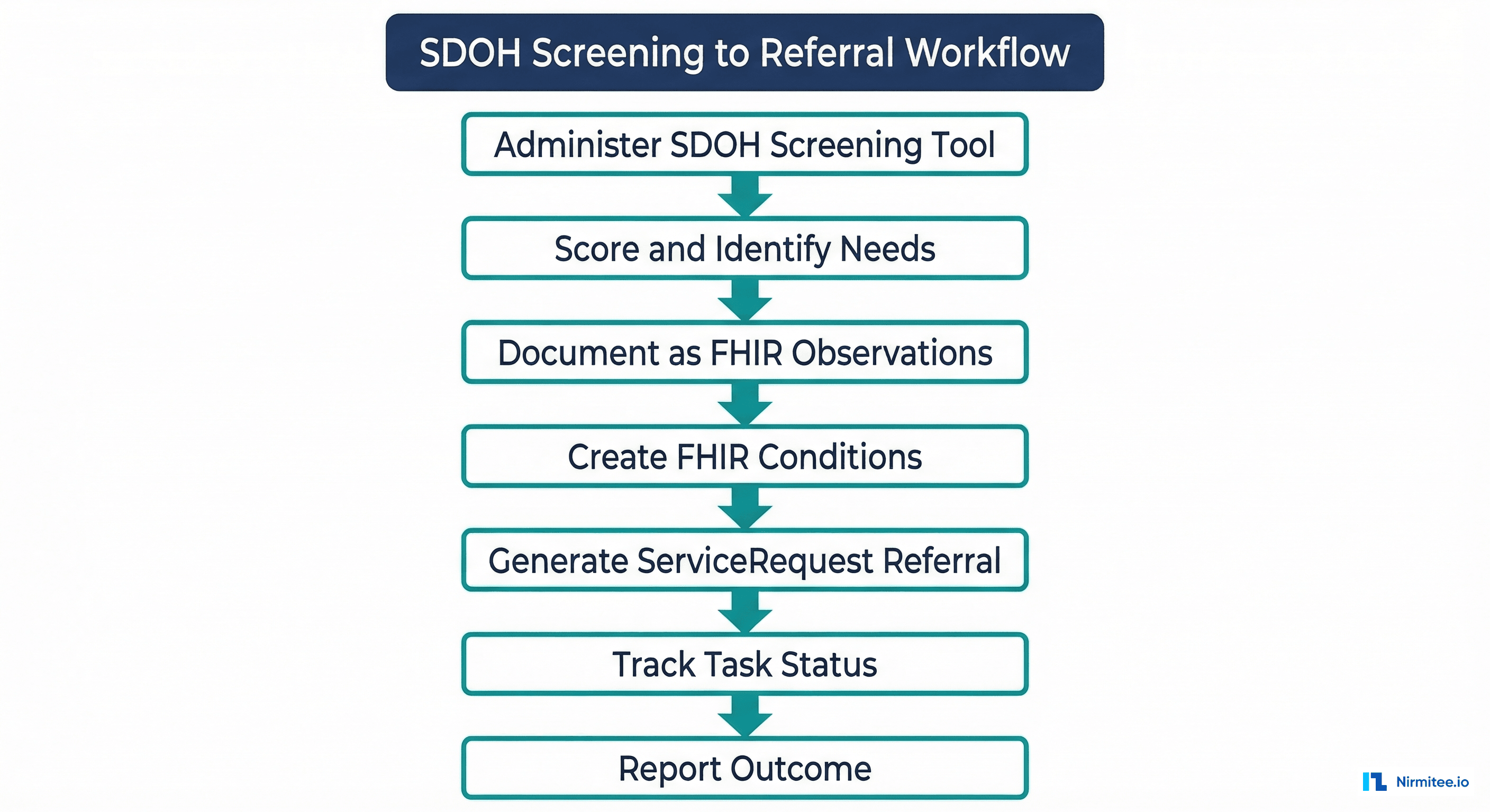 SDOH workflow from screening to referral: administer screening, score needs, create observations, create conditions, generate referrals, track tasks, report outcomes