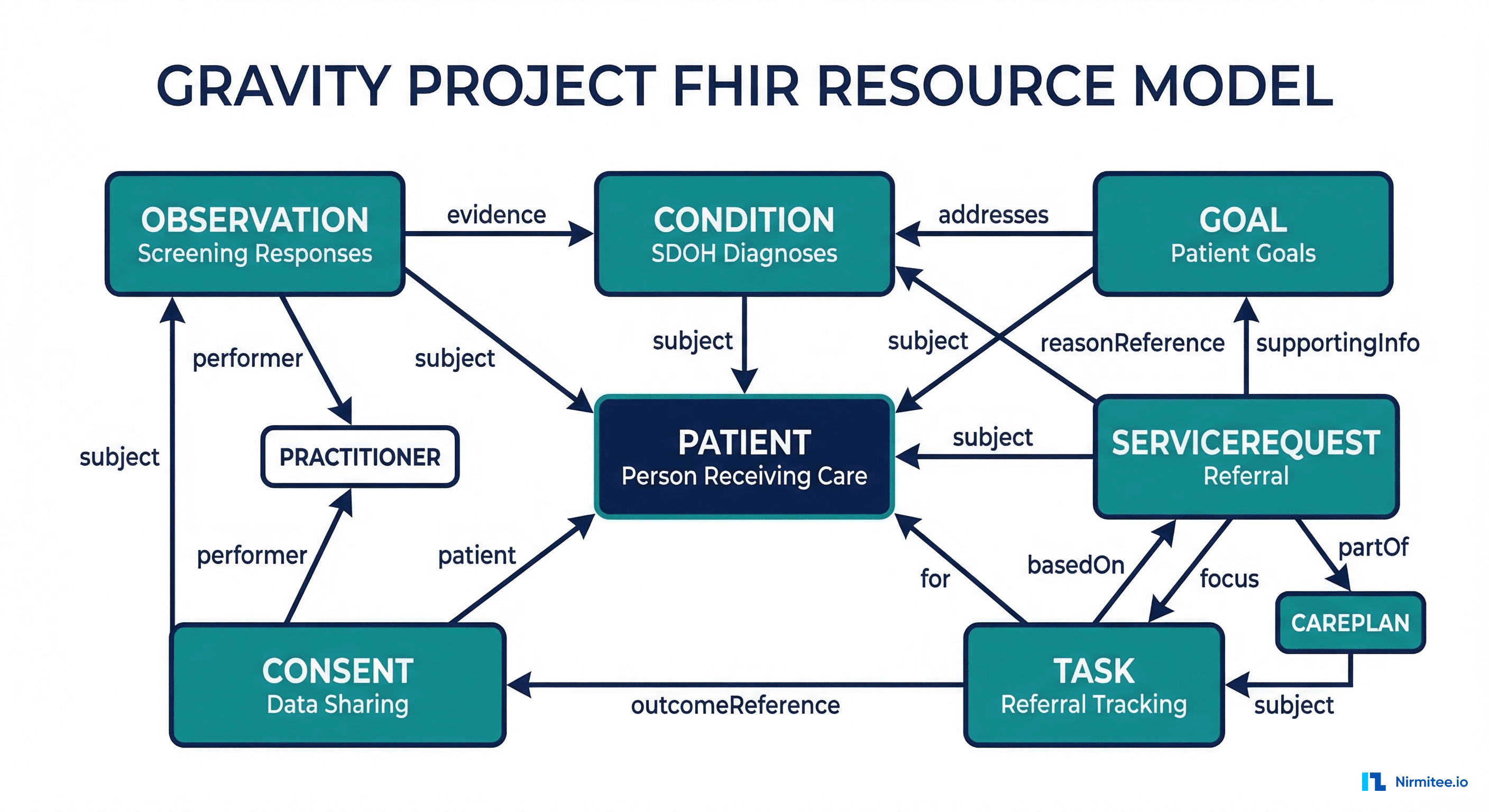 Gravity Project FHIR resource model showing Patient, Observation, Condition, Goal, ServiceRequest, Task, and Consent relationships