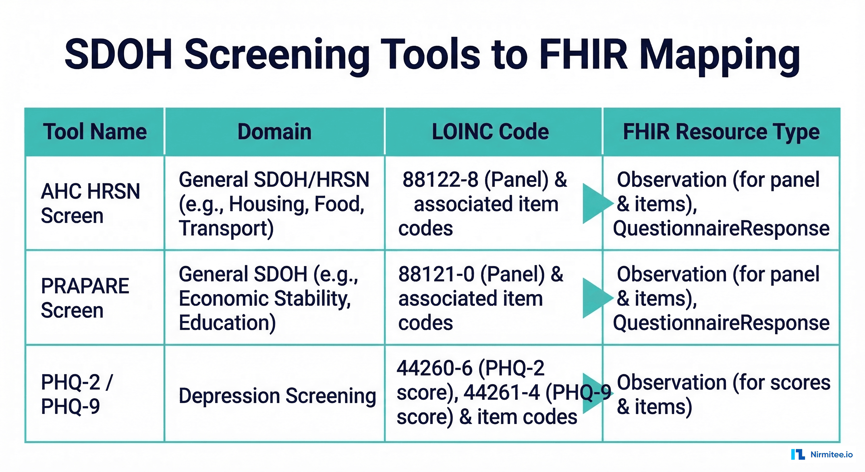 SDOH screening tools mapped to LOINC codes and FHIR resources: AHC HRSN, PRAPARE, PHQ-2/PHQ-9