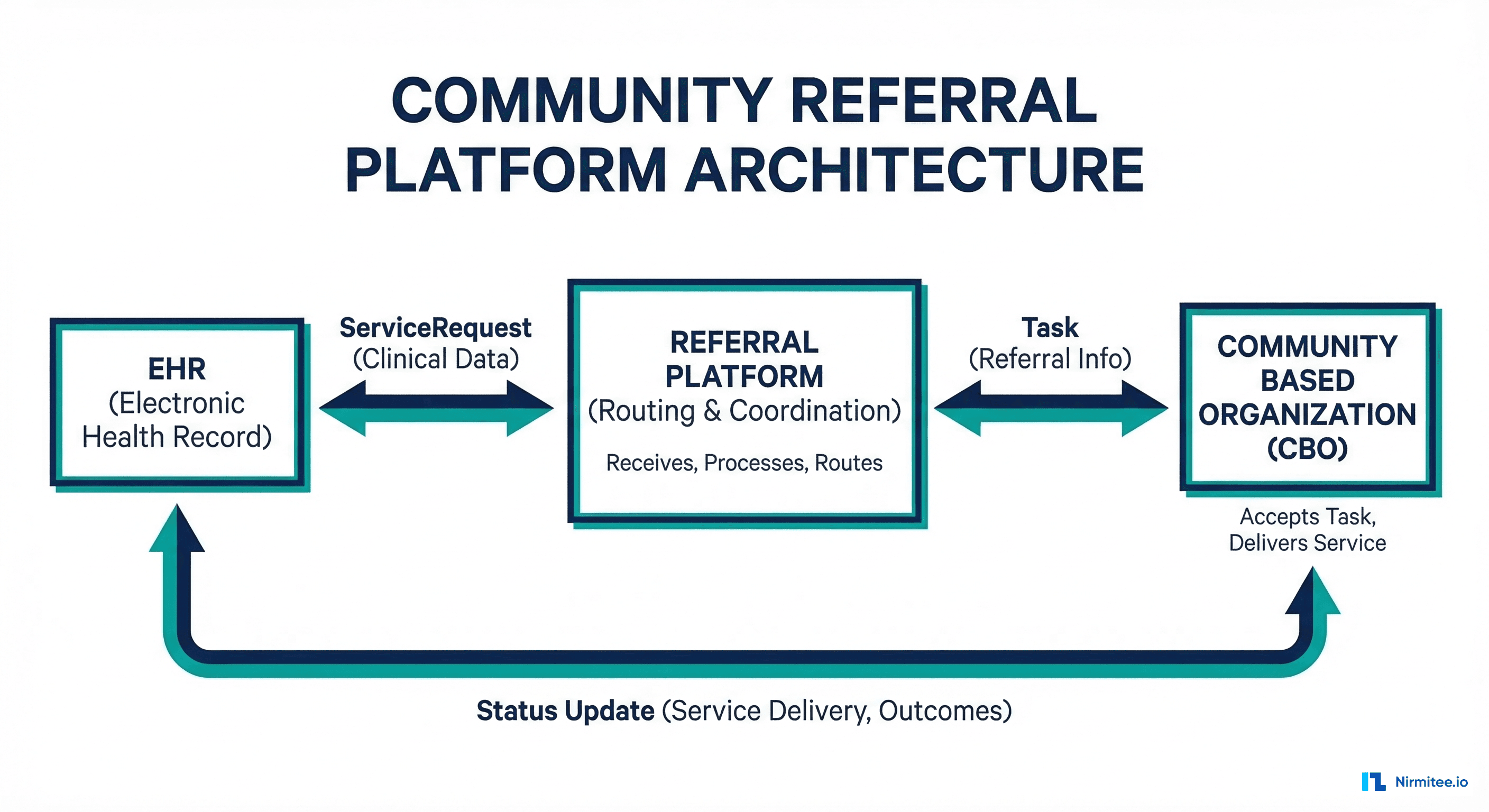 Community referral platform architecture showing EHR to referral platform to community-based organization data flow with status tracking