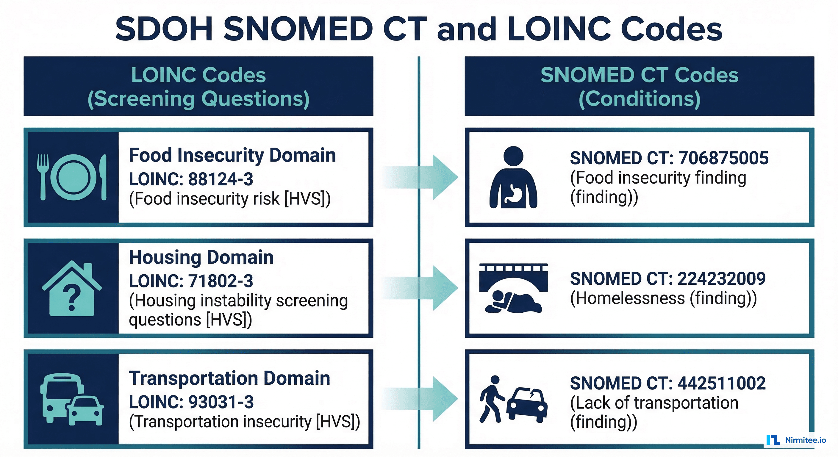 SDOH coding reference showing LOINC codes for screening and SNOMED CT codes for conditions across food, housing, and transportation domains