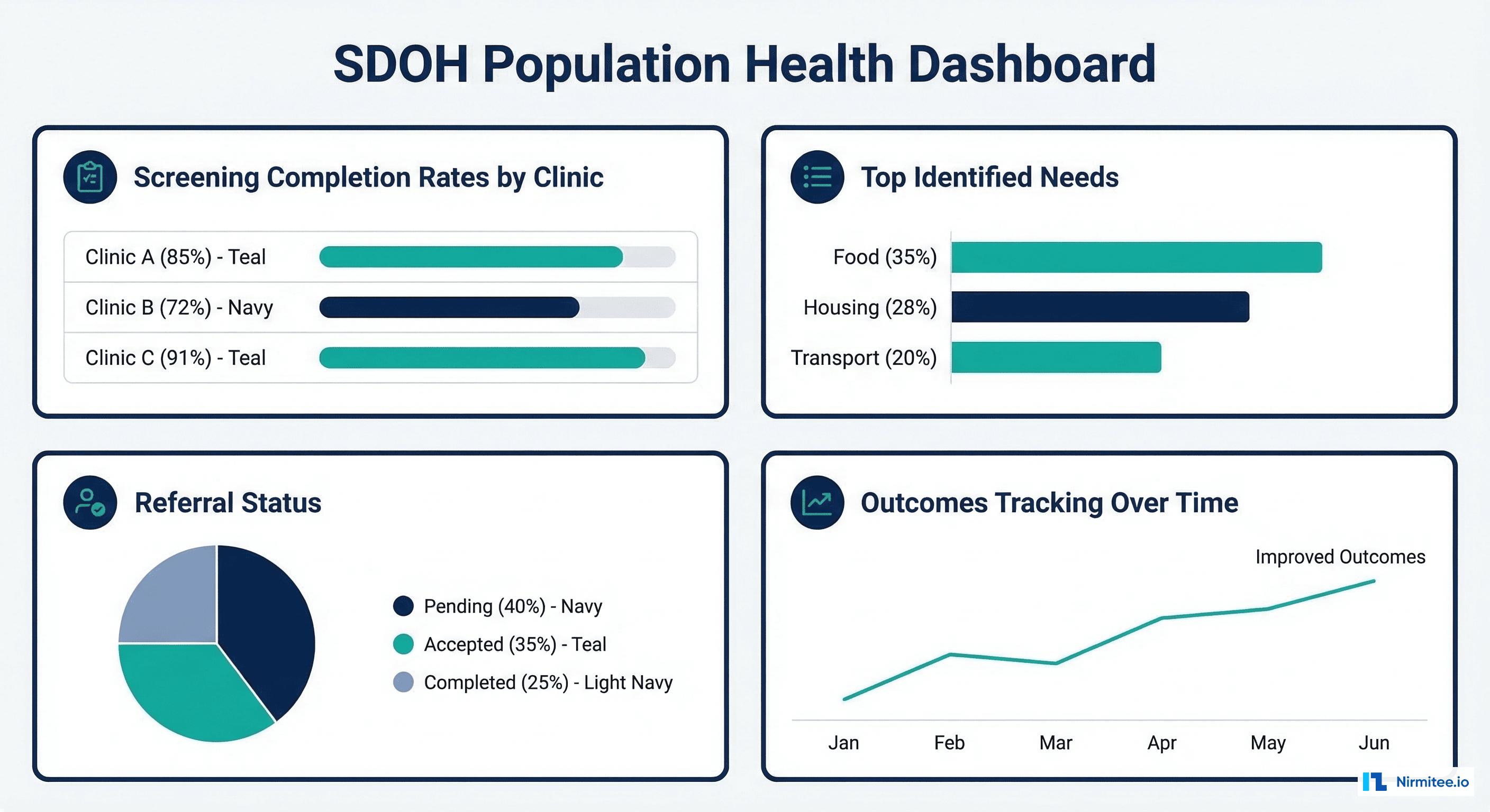 SDOH population health dashboard showing screening rates, identified needs, referral status, and outcomes tracking