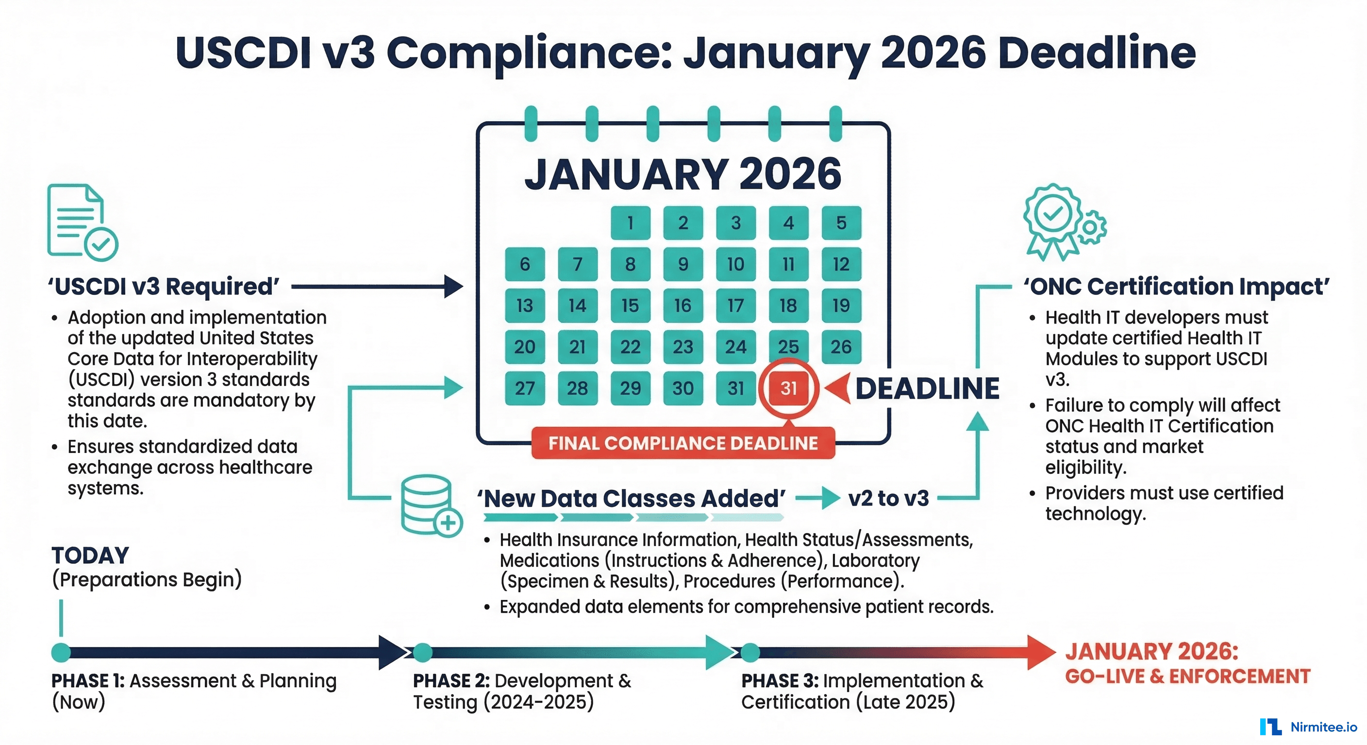 USCDI v3 compliance January 2026 deadline