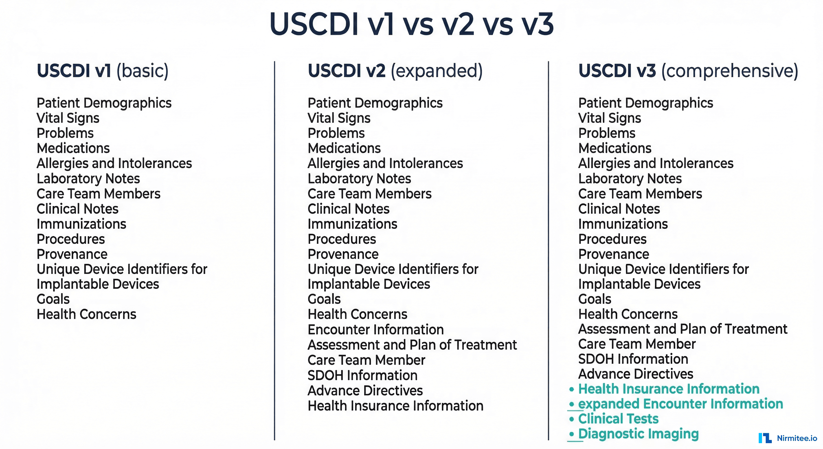 USCDI version comparison - v1 vs v2 vs v3
