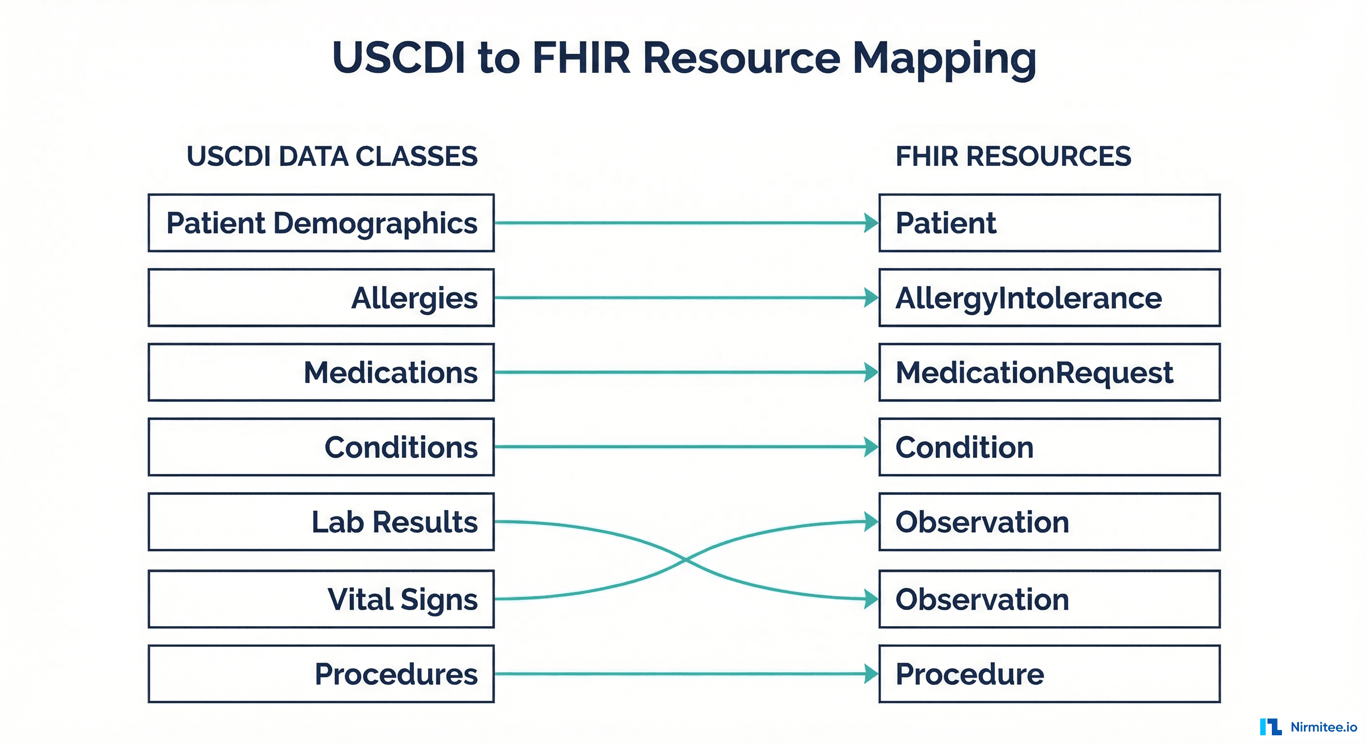 USCDI data classes mapped to FHIR resources