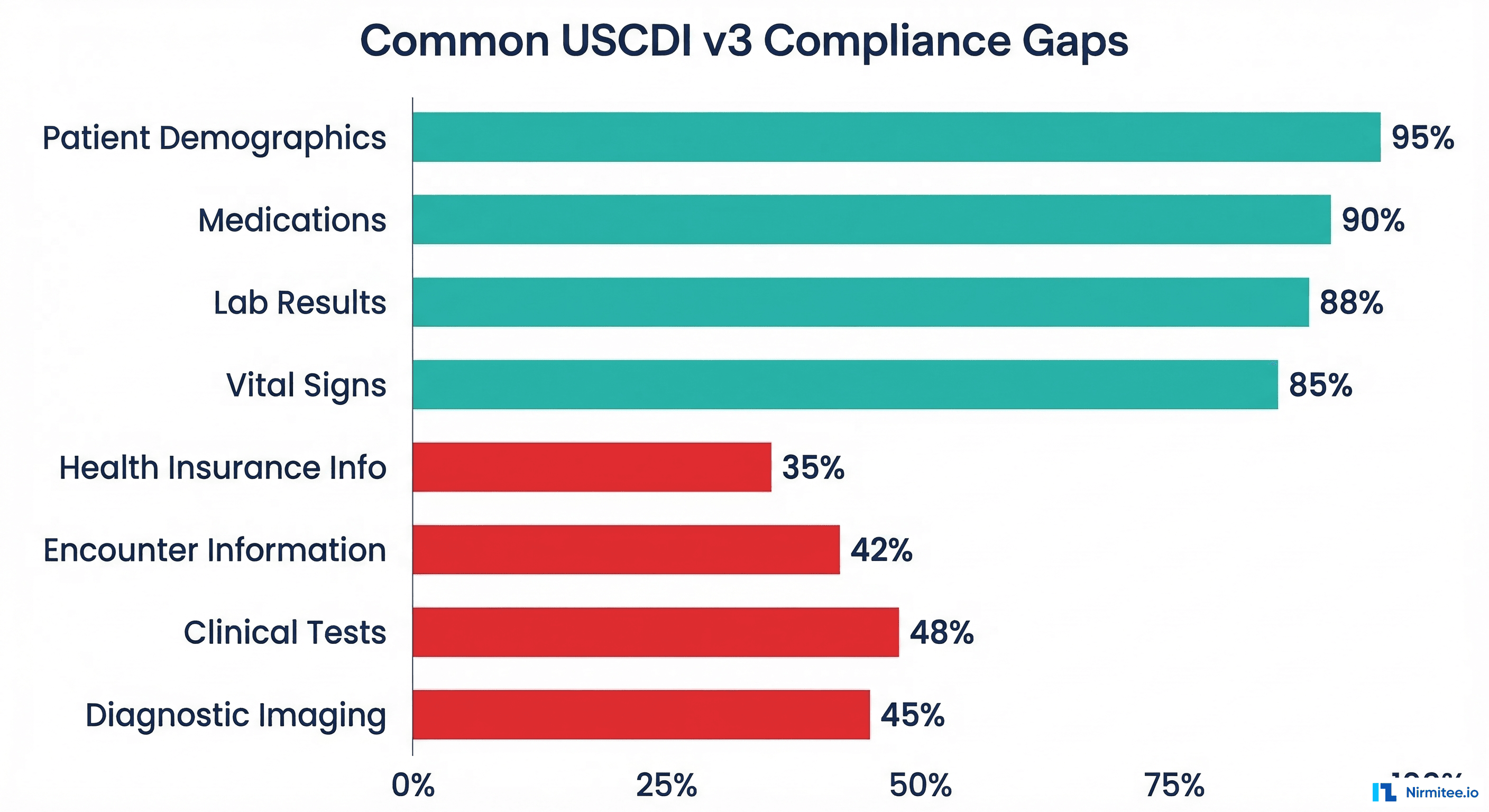 Common USCDI v3 compliance gaps by data class