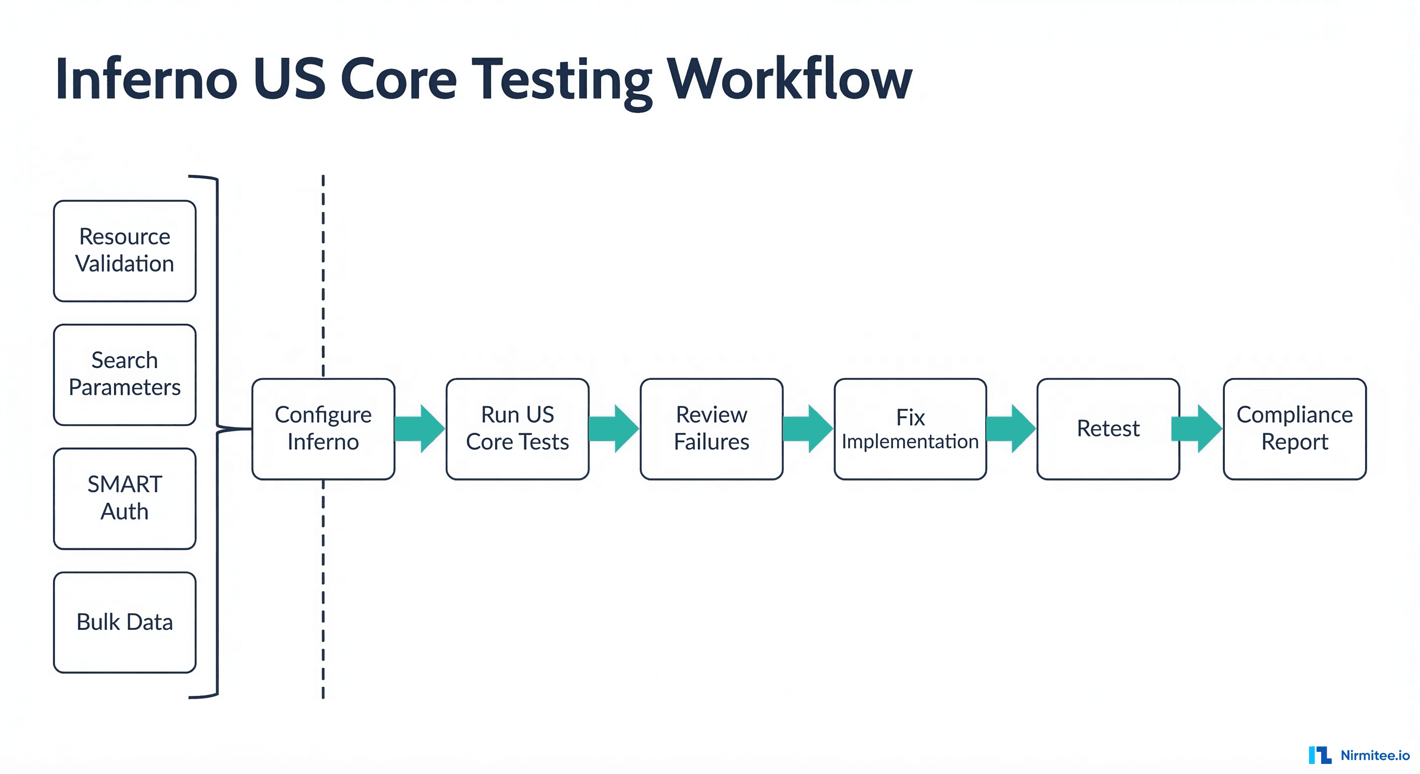 Inferno US Core testing workflow